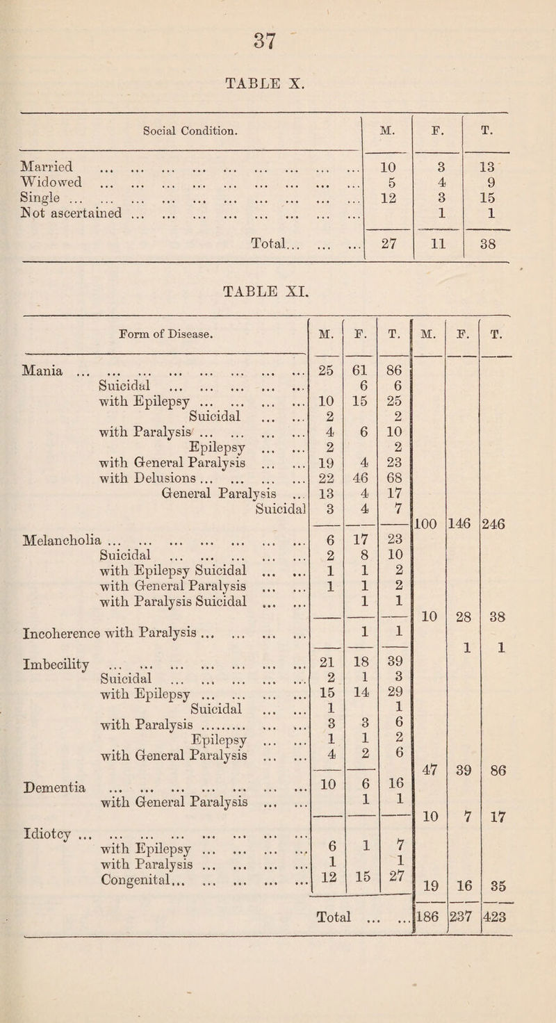 TABLE X. Social Condition. M. F. T. Married . 10 3 13 Widowed . 5 4 9 Single. 12 3 15 Hot ascertained. 1 1 Total. 27 11 38 TABLE XI. Form of Disease. M. F. T. M. F. T. Mania . 25 61 86 Suicidal . 6 6 with Epilepsy. 10 15 25 Suicidal . 2 2 with Paralysis. 4 6 10 Epilepsy . 2 2 with General Paralysis . 19 4 23 with Delusions. 22 46 68 General Paralysis 13 4 17 Suicidal 3 4 7 — 100 146 246 Melancholia. 6 17 23 Suicidal . 2 8 10 with Epilepsy Suicidal . 1 1 2 with General Paralysis . 1 1 2 with Paralysis Suicidal . 1 1 — 10 28 38 Incoherence with Paralysis. 1 1 — 1 1 Imbecility .. 21 18 39 Suicidal 2 1 3 with Epilepsy. 15 14 29 Suicidal . 1 1 with Paralysis. 3 3 6 Epilepsy . 1 1 2 with General Paralysis . 4 2 6 47 39 86 Dementia ••• ••• ••• ••• ••• 10 6 16 with General Paralysis . 1 1 — 10 7 17 Xdiotcy to* ••• ••• ••• ••• ••• • • • with Epilepsy. 6 1 7 with Paralysis. 1 1 Congenital. 12 15 27 19 16 35 Total .. ... 186 237 423
