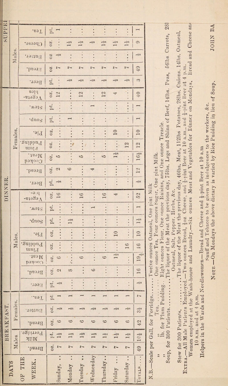 I SUPPE CO CD 03 *~H ‘133.L r—( •••••• p ••■;•• rH •osaaq;) j KJ • H|« h|« h|« h|C4 h|c4 H|« I O • 4—1 r-j i—1 T-H r-H C5 ■jaiinq ^ hJc^ • • • • • « o .••••( . . . - - . i h]cH •pBa.iq O O Maag | • rtl« r-ljcq H|« pts H|« P4 ; CO DINNER. Females. 1 sapi -•BjaSa^ CS3 *M • CM • CM O H • r-H • r-H O •AV3^^ 4-4 • * H • • • 1 •—< A : : . : : : 1 •dnog 4-4 • r-H • • • • * Ph ..... | r-H •aid N • * • • O • Q • • • • H • o r-H •suippnj niniq CS3 • • • * • • CM O • * * * * • r-H <M i—H paqooj # • • h(c^ jsj to # iO * f*H • o • h|c4 CO r—H •pi33.iccl N* CM CO • HjH o • • • CM r—H Maag -*-4 ih|cs< * • ♦ • t •••••* Hj^ M ales. •sa.q -T3jaSa\ oz. 16 16 16 4 pi >p •Ava^s 4—4 • • • r-H • • • pH • « • • • * r-H •dnog 4-4 • H|« • • • • • pH • I—1 • h|cs r-H '0?d CS3 • • • • • CD o • • • • • rH • • * • • > o r-H •Suippng mnjg fsq • • • • • • CO Q • * • * * • r-H CO —H paqnng • • »njc4 N CD • CO - CO r—i * \ o • r4|d 05 rH •p'ea.tg N Cl CO • <20 ° * : ’ : CO r-H *jaaq 4-4 H|lM ...... p. h|« H 'Jj '< r_ PD <1 P ■ P P Females. ••-Bag 4-4 *H r-H r—» r-H r-H r—1 p. 'iapnq tS3 rtICI mo) -4IM h|c» —|(N h|« H'N o h|cC| CO •paaig OZ. 6 6 6 6 6 6 6 CM Males •aSpiiiog 5RIW h—4 Hcq «—•IC'i H|cCl pH|C4 rH|C.H - h|(^ h|« Ph r-H r-H r—1 r-H r-H r-H r-H h|« o rH •p'eajg oz. 7 7 7 7 7 7 7 05 DAYS OF THE WEEK. Sunday, .. Monday .. Tuesday .. Wednesday Thursday.. Friday ... Saturday .. CO kM < ■ ~1 ^2 CO CM *H 03 O CO £ s iO co o3 CD PH co do D o> P3 p-» > o CD »—< CO CD H d • rH O ^ £ & a) q S * - H CO £ 5 §f 3 SH 4-> O CO p ^ 2 p, p lQ 03 J>- CD CO K*^» O p a •r-* ^ -CO CO 03 CD c3 o CO* rO CO 2 p c 2 HH Q 03 Pi CO* CD p So CD CM ^ s CO *P CD V 2 h|cs iS ra o P-i CO r—H CM P P D CO CD CD rXd Q p rd ’ ctf CD H PP 03 ■d O HH f^i P 03 B ctf O Hf CD P P H o o3 ^ CD ^ 5? <D ^ CD «JP° P 4-> © 3 ^ p. p P -C3 .s 'P- <u p O cr o3 bE^H PH O x cd CO CD CD P CD CD 03 o CO CD a £ P C (D k* <D > ^ (D -P O £ ^ 2 .a. O U *-< P s ^ P o P Ph hP CD ^ 4-> CD Q CD CD § s C 3 C C7 4— . r-( CD -C ' ' q b£ Or • ^ p CO 03 „ C CD CO £' ' ®? n f D CD CD S n - M »° c5 5 p-ts H<s P- a/ _r O M p a, 03 CD - 0) co CD o p p o '7j >■» H O P rS P P P a* 4-> *r-H P o ^ • p H :~ <D be H h d 5 £ p ^ s-» o to .2 h3 H3 P Ph ^T; CD 0 o3 Hi Pj P 03 <D co P O X dp % S 3 a) ] ^ P- <2 *—4 CO 3 CD 4-4 o3 j5 o O co p p P4 cj o OQ PP 2; u 3 Ph ^ p o c& “ p p p o — • - <rt 03 M- P (U o P? 'S < P ffi o i~s P< P o co o <Di tc aj P4 a> p: 02 a> 3 a 4-* a> bo CD > nD 1 4- 03 0) S o3 O o3 5J0 q n3 q Ph (D O CO CD O CD bf. CD q a» £ K*% DO nd CD • r—i p > 44> P • r—< P- Hd P CD CO CD CD rC a rf O H as CO !>> p- p . c3 > H-4 CD bi. r-r-<J rO CD >* c C 4-4 DO c3 o o D *d o P H 03 ^ a <D P^S 1 I q y^ CD 2 o £ <D ^5 CD CD CO q nd q o HH'1 ef O w H* O' cc CD & a> -4-4 cc •«3 Ip kC P P P * P P O <t> 2 S ^ o £ ro H» CD Q« r-H CD