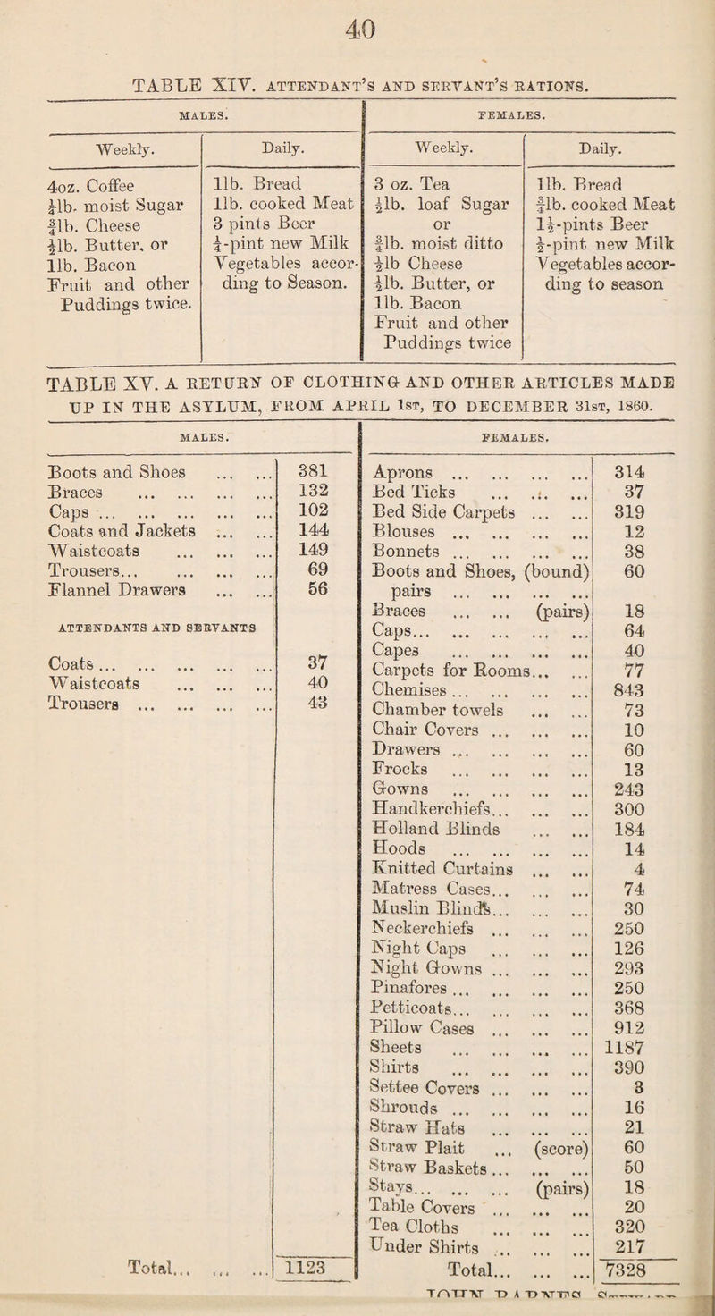 TABLE XIV. attendant’s and servant’s rations. MALES. FEMALES. Weekly. Daily. Weekly. Daily. 4oz. Coffee fib- moist Sugar fib. Cheese ilb. Butter, or lib. Bacon Fruit and other Puddings twice. lib. Bread lib. cooked Meat 3 pints Beer f-pint new Milk Vegetables accor¬ ding to Season. 3 oz. Tea 3lb. loaf Sugar or fib. moist ditto ilb Cheese ^lb. Butter, or lib. Bacon Fruit and other Puddings twice lib. Bread fib. cooked Meat 1^-pints Beer 3--pint new Milk Vegetables accor¬ ding to season TABLE XV. A RET DEN OF CLOTHING AND OTHER ARTICLES MADE HP IN THE ASYLUM, FROM APRIL 1st, TO DECEMBER 31st, 1860. MALES. FEMALES. Boots and Shoes . 381 Aprons . 314 Braces . 132 Bed Ticks ... 37 Caps. 102 Bed Side Carpets . 319 Coats and Jackets . 144 Blouses . 12 Waistcoats . 149 Bonnets. 38 Trousers... . 69 Boots and Shoes, (bound) 60 Flannel Drawers . 56 pairs . Braces . (pairs) 18 ATTENDANTS AND SERVANTS Caps. 64 Coats. 37 Cape3 . Carpets for Rooms. 40 77 Waistcoats . 40 Chemises ... 843 Trousers . 43 Chamber towels 73 Chair Covers . 10 Drawers. 60 Frocks 13 Gowns . 243 Handkerchiefs. 300 Holland Blinds 184 Hoods . 14 Knitted Curtains 4 Matress Cases.. 74 Muslin Blinds.. 30 Neckerchiefs 250 Night Caps . 126 Night Gowns. 293 Pinafores .. 250 Petticoats. 368 Pillow Cases 912 Sheets 1187 Shirts . 390 Settee Covers ... 3 Shrouds ... 16 Straw Hats . 21 Straw Plait ... (score) 60 Straw Baskets .. 50 Stays. (pairs) 18 Table Covers . 20 Tea Cloths 320 Under Shirts .. 217 Total. 1123 Total. 7328 T ATJM D A DATT^CI