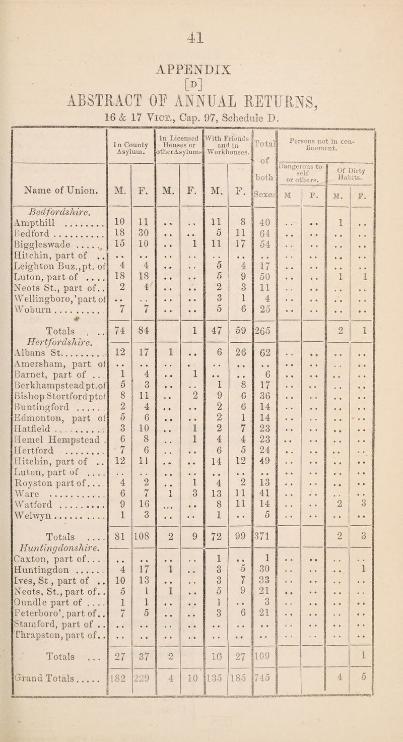APPENDIX M ABSTRACT OB ANNUAL RETURNS, 16 & 17 Yict,, Cap. 97, Schedule D. 1 n County In Licensed Houses or With Friends and in Total p .Persons not m con* Asylum. otherAsylums Workhouses. ■ of Dangerous to both (j Ut Dirty i or others. i Hahits. Name of Union. M. F. M. F. M. F. Sexes M F. M. F. Bedfordshire. Ampthill .. 10 11 11 8 40 1 Bedford. 18 30 • • 5 11 64 Biggleswade. 15 10 1 11 17 54 , , . . Hitchin, part of .. Leighton Buz.,pt. of 4 4 5 4 17 •• •• Luton, part of .... 18 18 0 • 5 9 50 1 1 Neots St., part of. . 2 4 • • 2 3 11 Wellingboro/pmt. of 3 1 4 Woburn. 7 7 • • 5 6 25 • e » e Totals , .. Hertford shire. 74 84 1 47 59 265 9 1 12 17 1 6 26 62 Albans St. Amersham, part of .. 1 Barnet, part of . . 1 4 • • 1 • • • • 6 Berkhampstead pt. of 5 3 e • • . 1 8 17 .. I Bishop Stortfordptof 8 11 i • 2 9 6 36 . . | Rnntingford . 2 4 2 6 14 _ - 1 Edmonton, part of 5 6 • t o O 2 1 14 Hatfield . . . 3 10 * • 1 2 7 23 Hemcl Hempstead . 6 8 . . 1 4 4 23 Hertford . 7 6 6 5 24 Hitchin, part of .. 12 11 • » • • 14 12 49 Ptoyston part of.. . 4 2 • • 1 4 2 13 Ware . 6 7 1 3 13 ] 1 41 Watford ......... 9 16 8 11 14 2 3 Welwyn. 1 3 1 5 • • Totals .... Huntingdonshire. 81 108 2 9 72 99 371 2 3 1 « • 1 Caxton, part of. . . Huntingdon . 4 17 1 3 5 30 1 Ives, St, part of .. 10 13 • • 3 7 33 Neots, St., part of. . 5 1 1 5 9 21 • • •• Oundle part of .... 1 1 « • 1 • e» 3 Peterboro’, part of.. Stamford, part of ,. Thrapston, part of.. 7 5 • • :: 3 6 21 - _ . Totals 27 37 2 16 27 109 1 Brand Totals. 182 229 4 10 135 185 745 4 5 _ Ia |,m -|