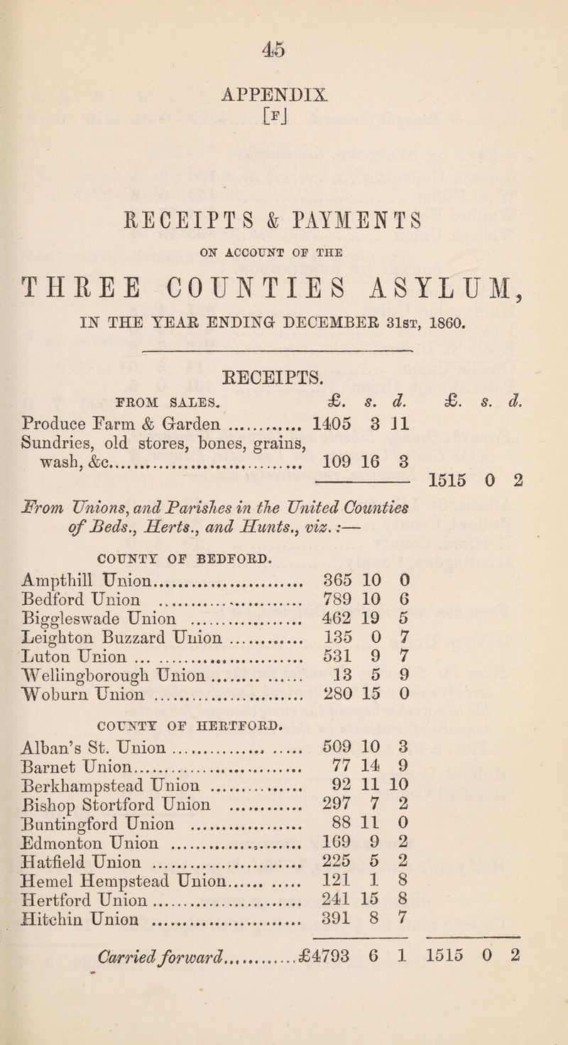 APPENDIX w RECEIPTS & PAYMENTS 03ST ACCOUNT OE THE THREE COUNTIES ASYLUM IN THE YEAH ENDING DECEMBER 31st, 1860. RECEIPTS. from sales. £. s. d. £. s. d. Produce Earm & Garden .. 1405 3 J1 Sundries, old stores, bones, grains, wash, &c. 109 16 3 --- 1515 0 2 From Unions, and Parishes in the United Counties of Beds., Herts., and Hunts., viz.:— COUNTY OF BEDFORD. Ampthill Union. 365 10 0 Bedford Union .... 789 10 6 Biggleswade Union . 462 19 5 Leighton Buzzard Union.. 135 0 7 Luton Union . 531 9 7 Wellingborough Union. 13 5 9 Woburn Union . 280 15 0 COUNTY OF HERTFORD. Alban’s St. Union. 509 10 3 Barnet Union. 77 14 9 Berkhampstead Union . 92 11 10 Bishop Stortford Union . 297 7 2 Buntingford Union . 88 11 0 Edmonton Union . 169 9 2 Hatfield Union . 225 5 2 Hemel Hempstead Union. 121 1 8 Hertford Union. 241 15 8 Hitchin Union . 391 8 7