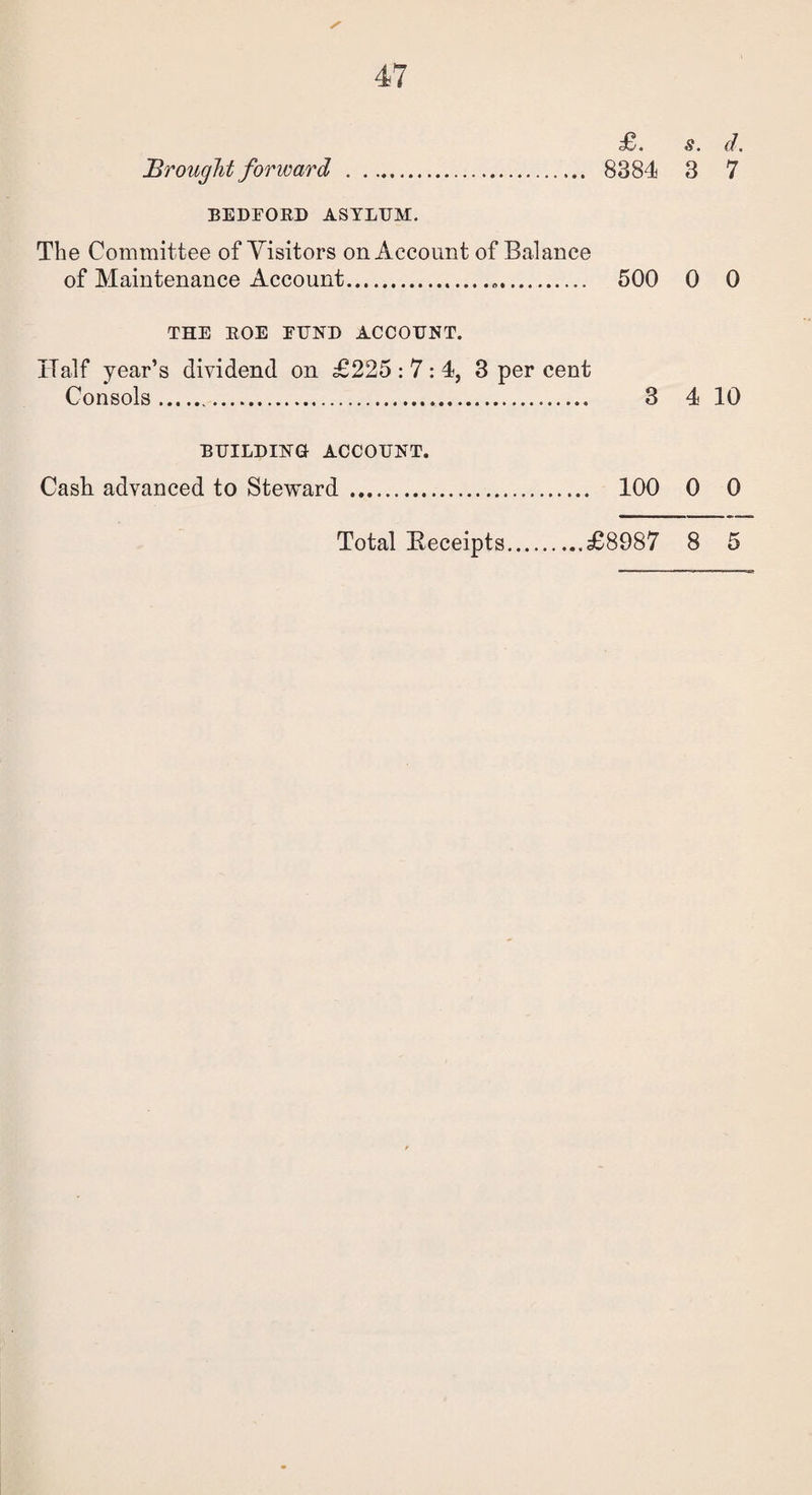 £. s. d. Brought forward . 8384 3 7 BEDFORD ASYLUM. The Committee of Visitors on Account of Balance of Maintenance Account. 500 0 0 THE ROE FUND ACCOUNT. Half year’s dividend on £225 : 7 : 4, 3 per cent Consols. 3 4 10 BUILDING ACCOUNT. Cash advanced to Steward . 100 0 0 Total Beceipts ...£8987 8 5