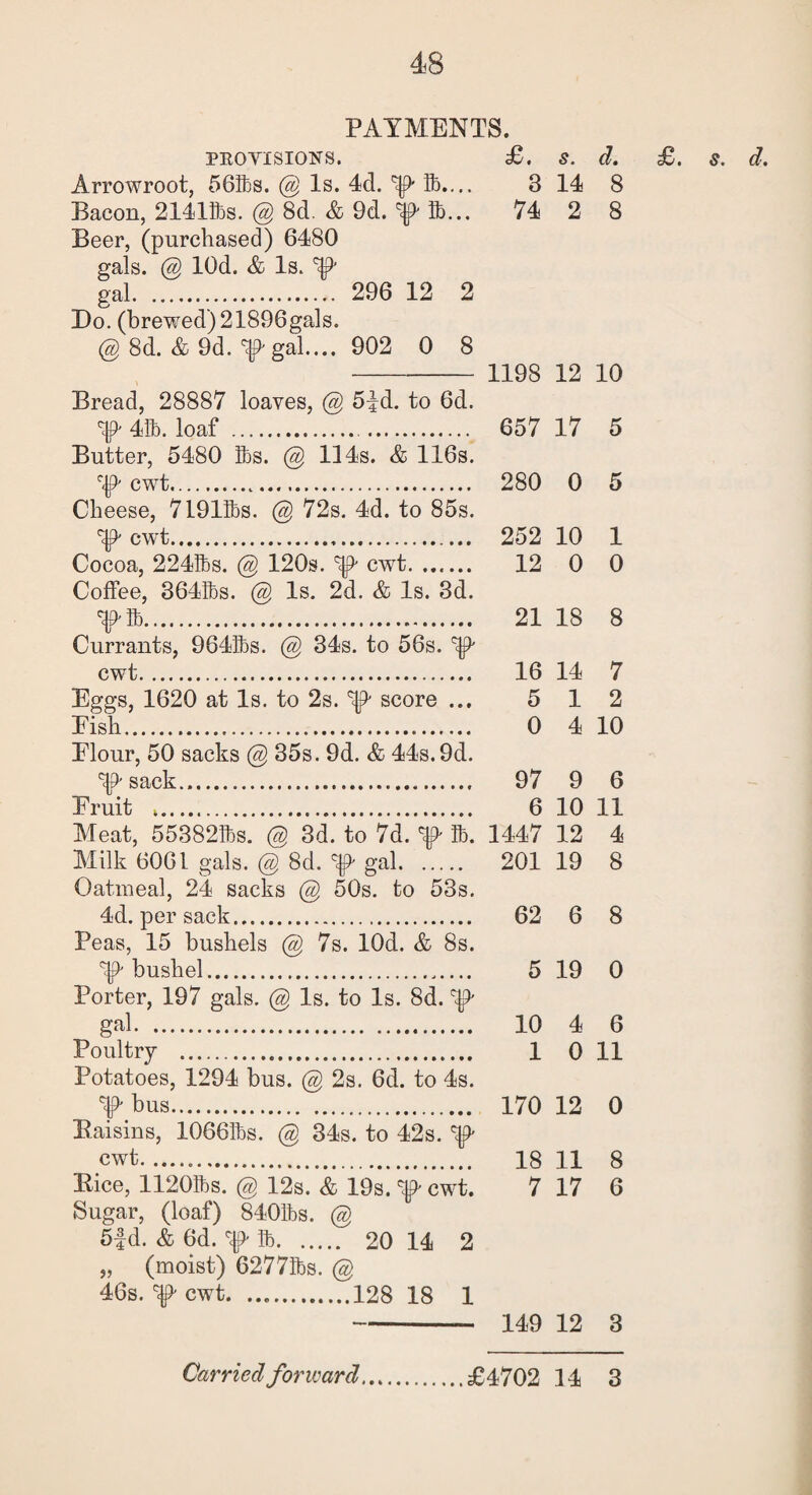 PAYMENTS. PROVISIONS. Arrowroot, 56!bs. @ Is. 4d. p 3b,... Bacon, 21411bs. @ 8d. & 9d. p 3b... Beer, (purchased) 6480 gals. @ lOd. & Is. p gal. 296 12 2 Do. (brewed)21896gals. @ 8d. & 9d. p gal.... 902 0 8 Bread, 28887 loaves, @ 5|d. to 6d. 'dp 41b. loaf ... Butter, 5480 lbs. @ 114s. & 116s. p cwt. Cheese, 7l91ibs. @ 72s. 4d. to 85s. Coffee, 3641bs. @ Is. 2d. & Is. 3d. p3b. Currants, 9641bs. @ 34s. to 56s. p cwt. Eggs, 1620 at Is. to 2s. p score ... Eish. Elour, 50 sacks @ 35s. 9d. & 44s. 9d. p sack. Eruit .. Oatmeal, 24 sacks @ 50s. to 53s. Peas, 15 bushels @ 7s. lOd. & 8s. P bushel. Porter, 197 gals. @ Is. to Is. 8d. p . Poultry . Potatoes, 1294 bus. @ 2s. 6d. to 4s. P bus. Baisins, 10661bs. @ 34s. to 42s. p cwt. Bice, 11201bs. @ 12s. & 19s. p cwt. Sugar, (loaf) 8401bs. @ 5|d. & 6d. p lb. 20 14 2 „ (moist) 62773bs. @ 46s. p cwt. ..128 18 1 £. s. d. 3 14 8 74 2 8 1198 12 10 657 17 5 280 0 5 252 10 1 12 0 0 21 18 8 16 14 7 5 1 2 0 4 10 97 9 6 6 10 11 1447 12 4 201 19 8 62 6 8 5 19 0 10 4 6 1 0 11 170 12 0 18 11 8 7 17 6 149 12 3 £>. §* d»