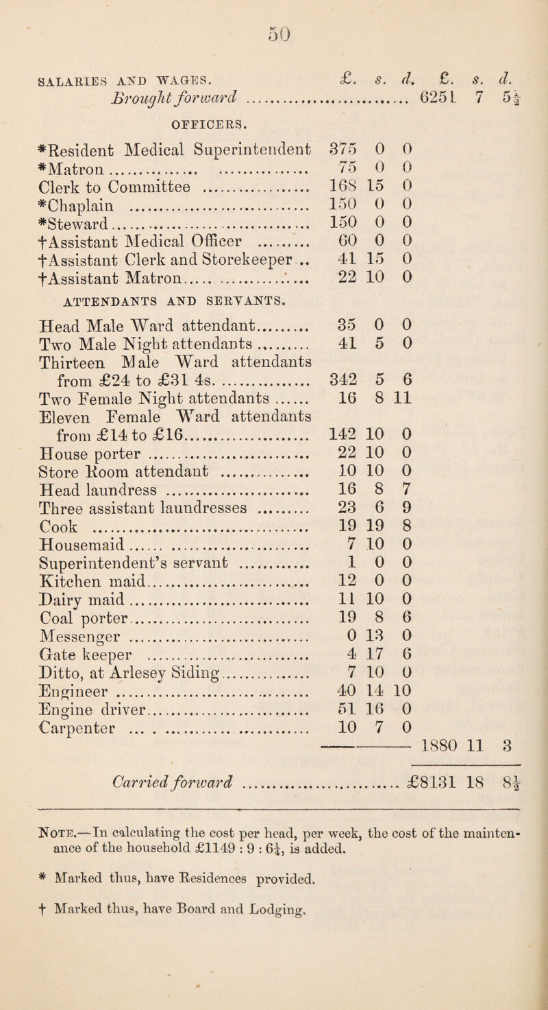 £. d. £. Brought forward . ... 6251 OEEICERS. #Resident Medical Superintendent 375 0 0 # Matron.. 75 0 0 Clerk to Committee . 168 15 0 ^Chaplain . 150 0 0 ^Steward.. 150 0 0 fAssistant Medical Officer .. 60 0 0 tAssistant Clerk and Storekeeper... 41 15 0 tAssistant Matron. . 22 10 0 ATTENDANTS AND SERYANTS. Head Male Ward attendant. 35 0 0 Two Male Night attendants .. 41 5 0 Thirteen Male Ward attendants from £24 to £31 4s. 342 5 6 Two Female Night attendants. 16 8 11 Eleven Female Ward attendants from £14 to £16. 142 10 0 House porter . 22 10 0 Store Room attendant . 10 10 0 Head laundress .. 16 8 7 Three assistant laundresses . 23 6 9 Cook . 19 19 8 Housemaid.. 7 10 0 Superintendent’s servant . 1 0 0 Kitchen maid. 12 0 0 Dairy maid. 11 10 0 Coal porter.. 19 8 6 Messenger . 0 13 0 Gate keeper .. 4 17 6 Ditto, at Arlesey Siding. 7 10 0 Engineer . 40 14 10 Engine driver. 51 16 0 Carpenter .. 10 7 0 1880 11 3 Carried forward £8131 18 8i Note.—In calculating the cost per head, per week, the cost of the mainten¬ ance of the household £1149 : 9 : 61, is added. * Marked thus, have Residences provided. f Marked thus, have Board and Lodging.