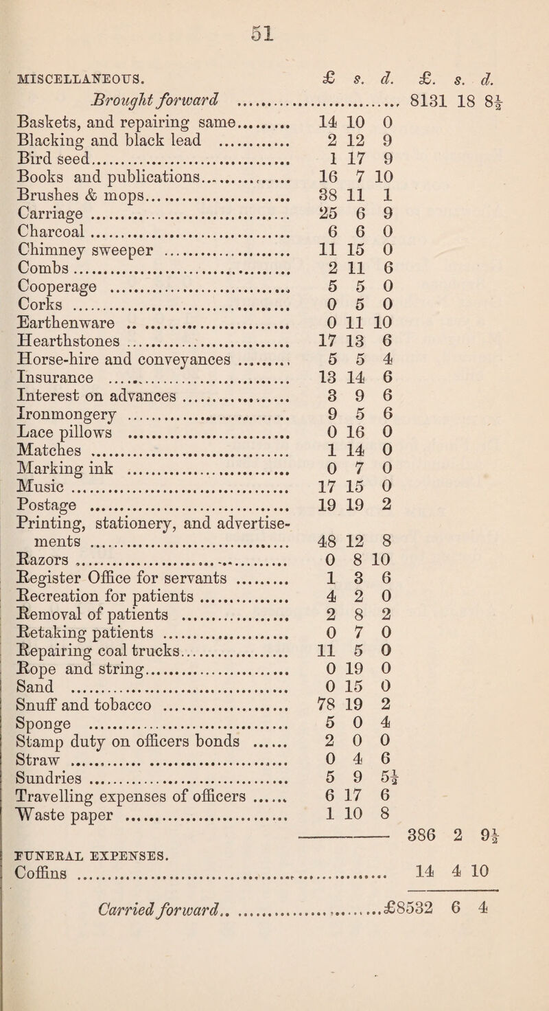 MISCELLANEOUS. £ s. d. £. s. d. Brought forward .... 8131 18 81 Baskets, and repairing same. 14 10 0 Blacking and black lead . 2 12 9 Bird seed... 1 17 9 Books and publications...... 16 7 10 Brushes & mops. 38 11 1 Carriage ... 25 6 9 Charcoal. 6 6 0 Chimney sweeper .... 11 15 0 Combs... 2 11 6 Cooperage .. 5 5 0 Corks . 0 5 0 Earthenware ... 0 11 10 Hearthstones . 17 13 6 Horse-hire and conveyances ..,. 5 5 4 Insurance ..... 13 14 6 Interest on advances... 3 9 6 Ironmongery . 9 5 6 Lace pillows . 0 16 0 Matches . 1 14 0 Marking ink ... 0 7 0 Music . 17 15 0 Postage . 19 19 2 Printing, stationery, and advertise- ments . 48 12 8 [Razors ... .. 0 8 10 [Register Office for servants . 1 3 6 Recreation for patients. 4 2 0 Removal of patients .. 2 8 2 Retaking patients . 0 7 0 Repairing coal trucks... 11 5 0 Rope and string. 0 19 0 Sand . 0 15 0 Snuff and tobacco . 78 19 2 Sponge . 5 0 4 Stamp duty on officers bonds . 2 0 0 Straw . 0 4 6 Sundries . 5 9 5^ Travelling expenses of officers .„ 6 17 6 Waste paper .... 1 10 8 386 2 91 EUNEBAL EXPENSES. Coffins ...... 14 4 10