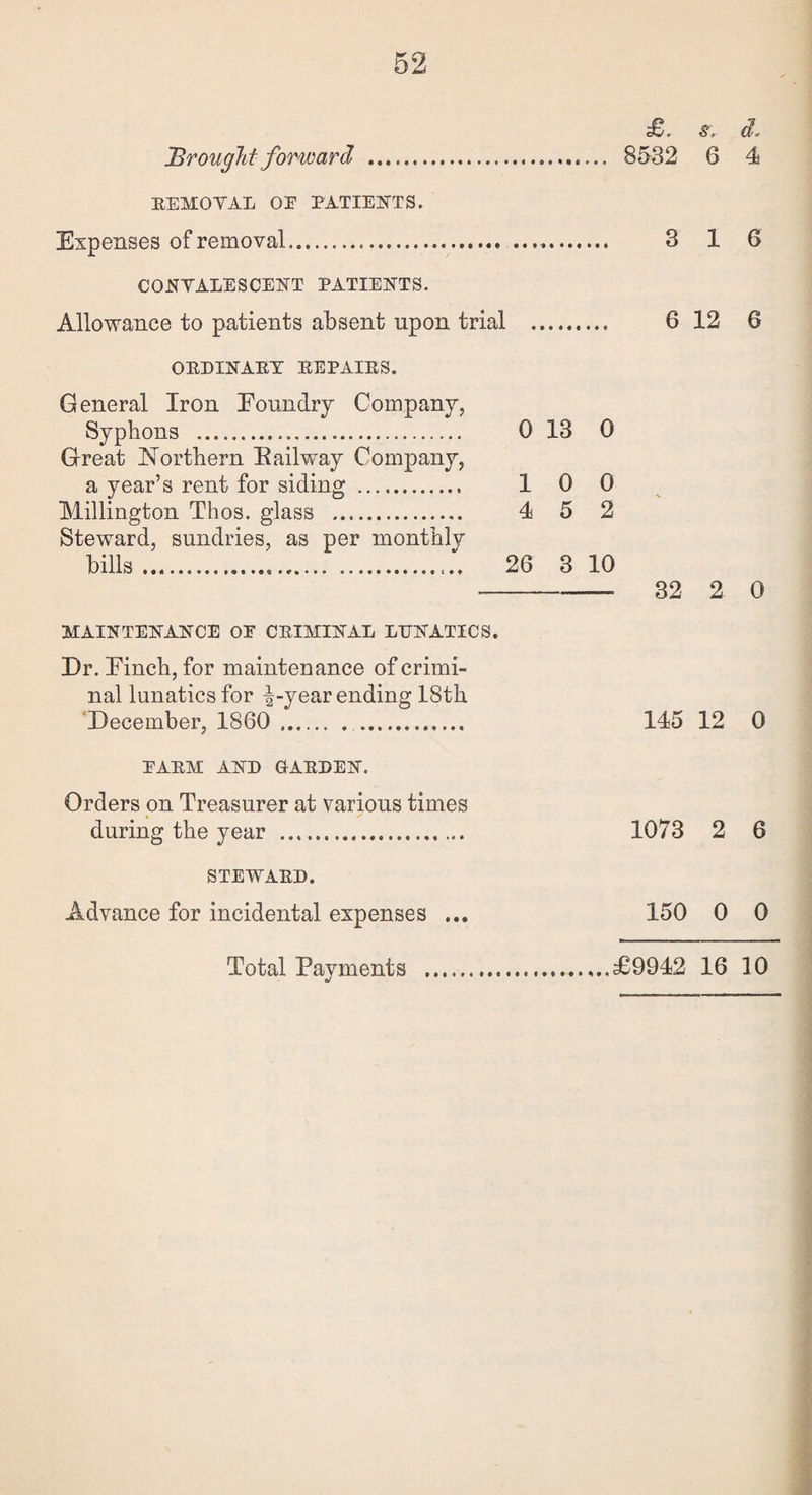 £. S »■ d* Brought forward . 8582 6 4 BEMOVAL OE PATIENTS. Expenses of removal....... 3 16 CONVALESCENT PATIENTS. Allowance to patients absent upon trial . 6 12 6 OBDINABY BEPAIES. General Iron Foundry Company, Syphons . 0 13 0 Great Northern Eailway Company, a year’s rent for siding . 1 0 0 Millington Thos. glass . 4 5 2 Steward, sundries, as per monthly bills...26 3 10 -- 32 2 0 MAINTENANCE OE CBIMINAL LUNATICS. Dr. Finch, for maintenance of crimi¬ nal lunatics for ^-year ending 18th December, 1860 . 145 12 0 EABM AND GAEDEN. Orders on Treasurer at various times during the year .. 1073 2 6 STEWABD. Advance for incidental expenses ... 150 0 0 Total Payments .£9942 16 10