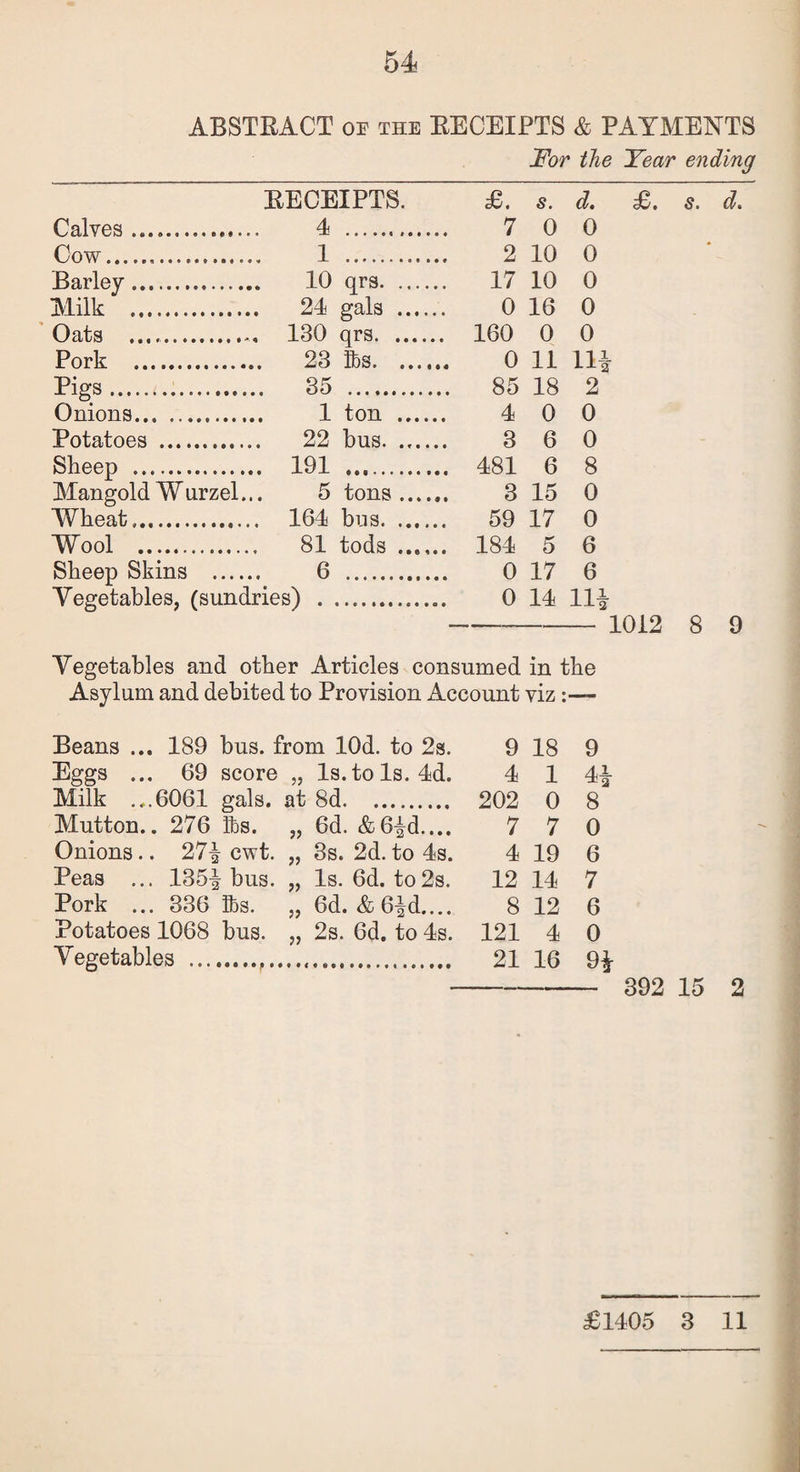 54 ABSTRACT or the RECEIPTS & PAYMENTS For the Year ending RECEIPTS. £. s. d. Calves ... 4 . 7 0 0 Cow. 1 .. 2 10 0 Barley. . 10 qrs. 17 10 0 Milk . . 24 gals . 0 16 0 Oats .. . 130 qrs. , 160 0 0 Pork . . 23 lbs. 0 11 1H Pigs. ,. 35 . . 85 18 2 Onions... .. 1 ton . 4 0 0 Potatoes . 22 bus. 3 6 0 Sheep . . 191 .. . 481 6 8 Mangold W urzel.. . 5 tons . 3 15 0 Wheat. 164 bus. 59 17 0 Wool .. 81 tods . . 184 5 6 Sheep Skins . . 6 . 0 17 6 Vegetables, (sundries) . ... 0 14 1H - 1012 8 9 Vegetables and other Articles consumed in the Asylum and debited to Provision Account viz - Beans ... 189 bus. from lOd. to 2s. 9 18 9 Eggs ... 69 score „ Is. to Is. 4d. 4 1 Milk ...6061 gals, at 8d. 202 0 8 Mutton.. 276 lbs. „ 6d. &6|d.... 7 7 0 Onions.. 27-| cwt. „ 3s. 2d. to 4s. 4 19 6 Peas ... 135^ bus. „ Is. 6d. to2s. 12 14 7 Pork ... 336 lbs. „ 6d. &6id.... 8 12 6 Potatoes 1068 bus. „ 2s. 6d. to 4s. 121 4 0 Vegetables ........ 21 16 9£ -— 392 15 2