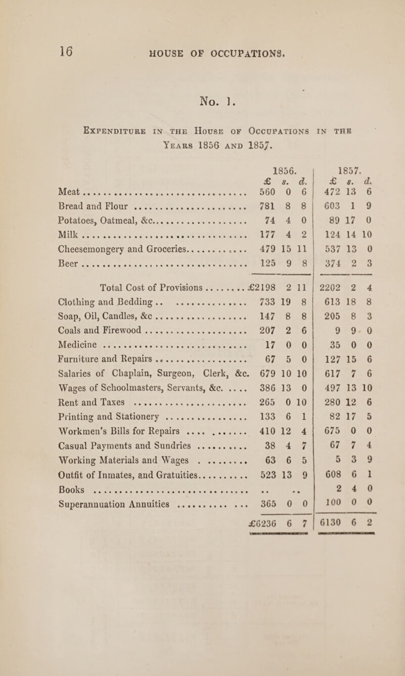 16 No. 1. Expenditure in the House of Occupations in the Years 1856 and 1857. 1856 1857. £ s. d. £ s. d. Meat...... 0 6 472 13 6 Bread and Flour . ... 781 8 8 603 1 9 Potatoes, Oatmeal, &c. 74 4 0 89 17 0 Milk. ... 177 4 2 124 14 10 Cheesemongery and Groceries.. ... 479 15 11 537 13 0 Beer. . .. 125 9 8 374 2 3 Total Cost of Provisions. .. £2198 2 11 2202 2 4 Clothing and Bedding. 19 8 613 18 8 Soap, Oil, Candles, &c. . .. 147 8 8 205 8 3 Coals and Firewood. ... 207 2 6 9 9 0 Medicine . 0 0 35 0 0 Furniture and Repairs. 67 5 0 127 15 6 Salaries of Chaplain, Surgeon, Clerk, &c. 679 10 10 617 7 6 Wages of Schoolmasters, Servants, &e. . . .. 386 13 0 497 13 10 Rent and Taxes . 0 10 280 12 6 Printing and Stationery . ... 133 6 1 82 17 5 Workmen’s Bills for Repairs. ... 410 12 4 675 0 0 Casual Payments and Sundries . 4 7 67 7 4 Working Materials and Wages . 63 6 5 5 3 9 Outfit of Inmates, and Gratuities. ... 523 13 9 608 6 1 Books . * • 2 4 0 Superannuation Annuities . ... 365 0 0 100 0 0
