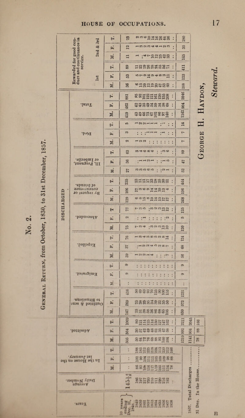 General Return, from October, 1830, to 31st December, 1857. a P3 < M 6.2 o « u o •a g o 2 o a “5 j pi C - O'C w *« is 5 O 3 tf-c rd •- OO a N CO «D?Orf « .1 C> rlHHN^W • rH M l»0 N >fl N N • T* CO lOt^OiMClrJiCOrOM . s' o> --- •IWX r-. iflNHNHHOOCD CO ^ <M Ol CO »0 Ol t* Ci r* X X CD t* Tt< CO rJMO VO CO O CO C5 CD Cl 9 •psjw.iSinig H 6« s 1 : •snoijwnjis oj mas sj pangjno •p-»ia H lO h(MNHHH . r-H . . T* M 6* CO • • .MMM . M • • • • • . • • s W -CIN. •aipaqrai jo ‘xueaaojci ‘in H CO CO*H«OQOW • • CO CO . CO • • C5 o, fc CO »MMCIM..m»0. CO ... 1- T* s COCOOCO'O . . Cl M . N ... d »o •spuauj jo 30U3 unDClOO jo isanboj a'u r* 1 *o CO M M CO x *o O M . H | 20 NHClHWCICinCI . 1 Cl M © r- co co as -r h< o co . 196 | s © cox»oxas^»ot^i^ . Cl M M M M M M • H X 3 •papuoogqv H 1 . M M . 125 65 Cl . . ..cl • »o S *o t-co-t . co oi co co © . I-* • MM. 120 •p»ipdvu O MCO-*'OXlOdXM . t— M • T# Cl &i t- .Mdfi’f‘Octcct' . CO • • co CO s 2 MClClM-^t . . .1- . CO .... 8 H CO M SS88S3888 . m r- M • 1231 6i . 269 *o x »o »o ^ © ci »o © . ClCOdCOCOCCOlCO© . Cl s s r» ‘0 m x x co co x »o o . CICOCO«OCOXCOCOO . a M r—> CO S5 O Q > ffl K C3 K O W O ^3 C3 ■♦o cc •pajjjuipv H c [ r> 1 D O m »c x o Cl . ^ X Cl — Cl M »0 Cl r* CO . ■* »-H M f—• M M M M M 2 S 8 8 2 1 8SSS3885:S : 1 il* s 5 Q-t«CD(»CCCIQ^ . 5 il)®T*hC6o5ftOO • O —■ « 2 M —< X h» •Xiunanf J*i aqj uo asnoji aqi ui E- Pci 85?2<§??cS2f,:J8 h ^ Cl W W W C» N C> *H__ 8832288888 •iaqtnn>j X|i«*n aXBJ^iA v — -<<oo ao d o m —• ^ •fOO fiT 8S2S22828 . .. »-< h ci ci cr ci cj f-. . f!s‘*:§?*.?S23SS5 2s|- lr £ o 9} 5 H *— o H 3 o H 4; XI o 4; a a ~ n