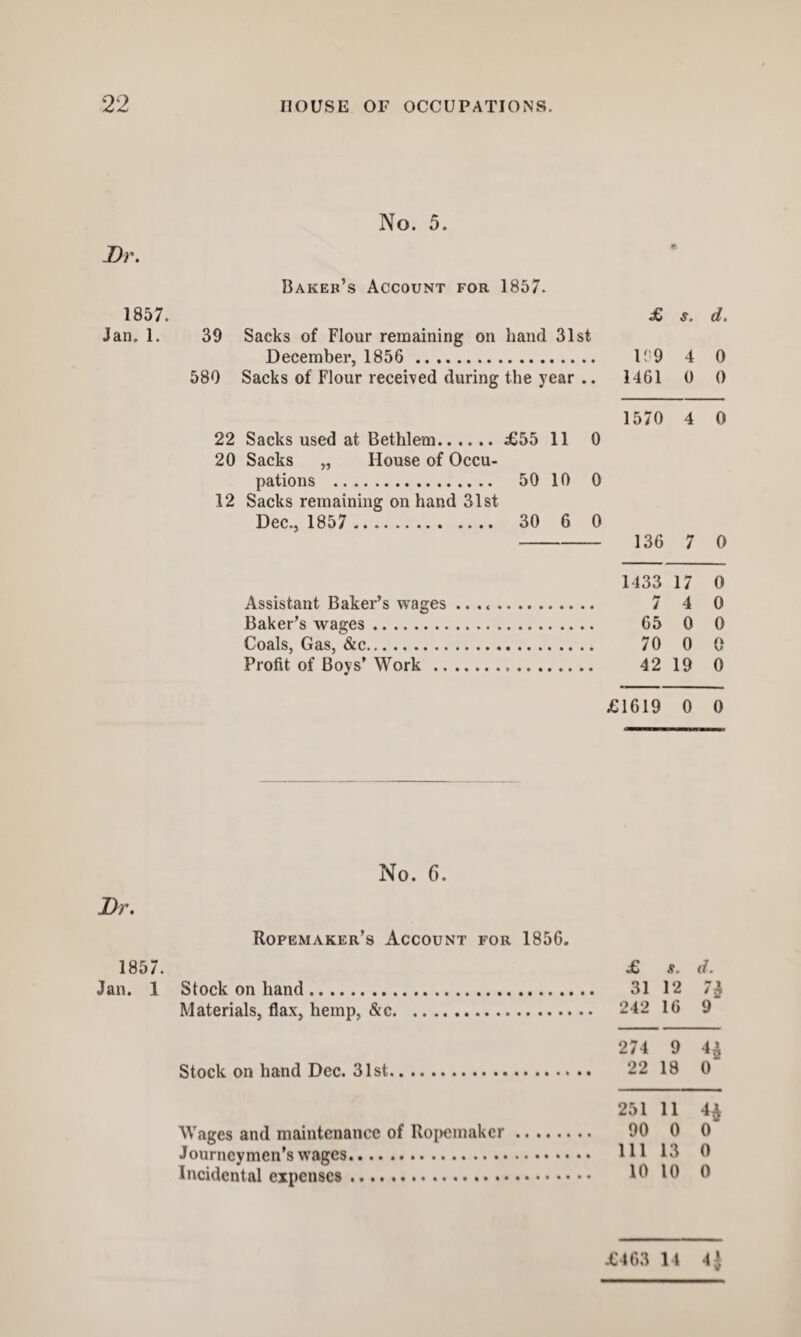 No. 5. Dr. Bakeb’s Account for 1857. 1857. £ s. d. Jan. 1. 39 Sacks of Flour remaining on hand 31st December, 1856 . l!:9 4 0 580 Sacks of Flour received during the year .. 1461 0 0 1570 4 0 136 7 0 1433 17 0 7 4 0 65 0 0 70 0 0 42 19 0 £1619 0 0 No. 6. Dr. Ropemaker’s Account for 1856. 1857. £ s. d. Jan. 1 Stock on hand. 31 12 7£ Materials, flax, hemp, &c. 242 16 9 274 9 4£ Stock on hand Dec. 31st. 22 18 0 251 11 4$ Wages and maintenance of Ropemaker. 90 0 0 Journeymen’s wages. Ill 13 0 Incidental expenses. 10 0 22 Sacks used at Bethlem.£55 11 0 20 Sacks „ House of Occu¬ pations . 50 10 0 12 Sacks remaining on hand 31st Dec., 1857 . 30 6 0 Assistant Baker’s wages Baker’s wages. Coals, Gas, &c. Profit of Boys’ Work ..