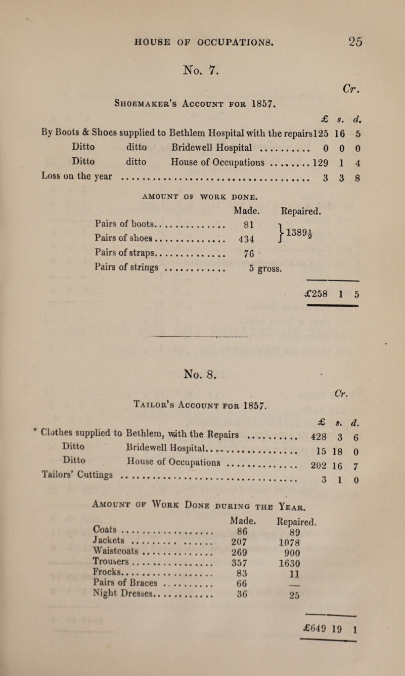 No. 7. Shoemaker’s Account for 1857. Cr. £ s. d. By Boots & Shoes supplied to Bethlem Hospital with the repairsl25 16 5 Ditto ditto Bridewell Hospital . 0 0 0 Ditto ditto House of Occupations.129 1 4 Loss on the year . 3 3 g AMOUNT OE WORK DONE. Made. Repaired. Pairs of boots. Pairs of shoes. Pairs of straps. Pairs of strings 81 1 434 I1389* 76 5 gross. £258 1 5 No. 8. Tailor’s Account for 1857. ' Clothes supplied to Bethlem, with the Repairs .... Ditto Bridewell Hospital. Ditto House of Occupations . Tailors’ Cuttings . Cr. ^ 9. d. 428 3 6 15 18 0 202 16 7 3 1 0 Amount of Work Done during the Year. Coats. Made. Repaired. 89 Jackets . 1078 Waistcoats. 900 Trousers. 1630 Frocks. 11 Pairs of Braces ..... Night Dresses. 25 £649 19 1