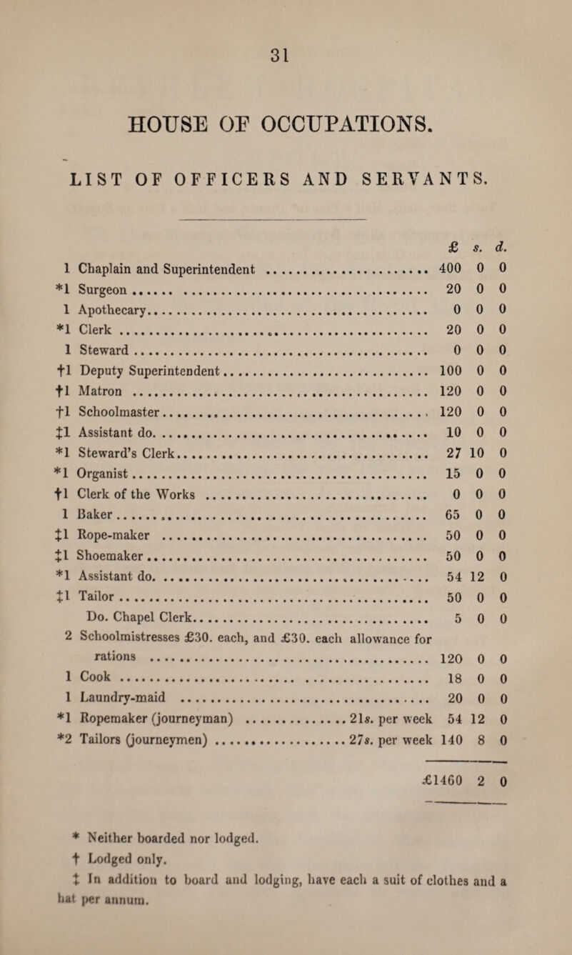 HOUSE OE OCCUPATIONS. LIST OF OFFICERS AND SERVANTS. £ s. d. 1 Chaplain and Superintendent . 400 0 0 *1 Surgeon. 20 0 0 1 Apothecary. 0 0 0 *1 Clerk. 20 0 0 1 Steward. 0 0 0 fl Deputy Superintendent. 100 0 0 fl Matron . 120 0 0 fl Schoolmaster. 120 0 0 £1 Assistant do. 10 0 0 *1 Steward’s Clerk. 27 10 0 *1 Organist. 15 0 0 fl Clerk of the Works . 0 0 0 1 Baker. 65 0 0 £1 Rope-maker .. 50 0 0 £1 Shoemaker. 50 0 0 *1 Assistant do. 54 12 0 tl Tailor. 50 0 0 Do. Chapel Clerk. 5 0 0 2 Schoolmistresses £30. each, and £30. each allowance for rations . 120 0 0 1 Cook . 18 0 0 1 Laundry-maid . 20 0 0 *1 Roperaaker (journeyman) .21s. per week 54 12 0 *2 Tailors (journeymen).27s. per week 140 8 0 £1460 2 0 * Neither boarded nor lodged, t Lodged only. X In addition to board and lodging, have each a suit of clothes and a hat per annum.