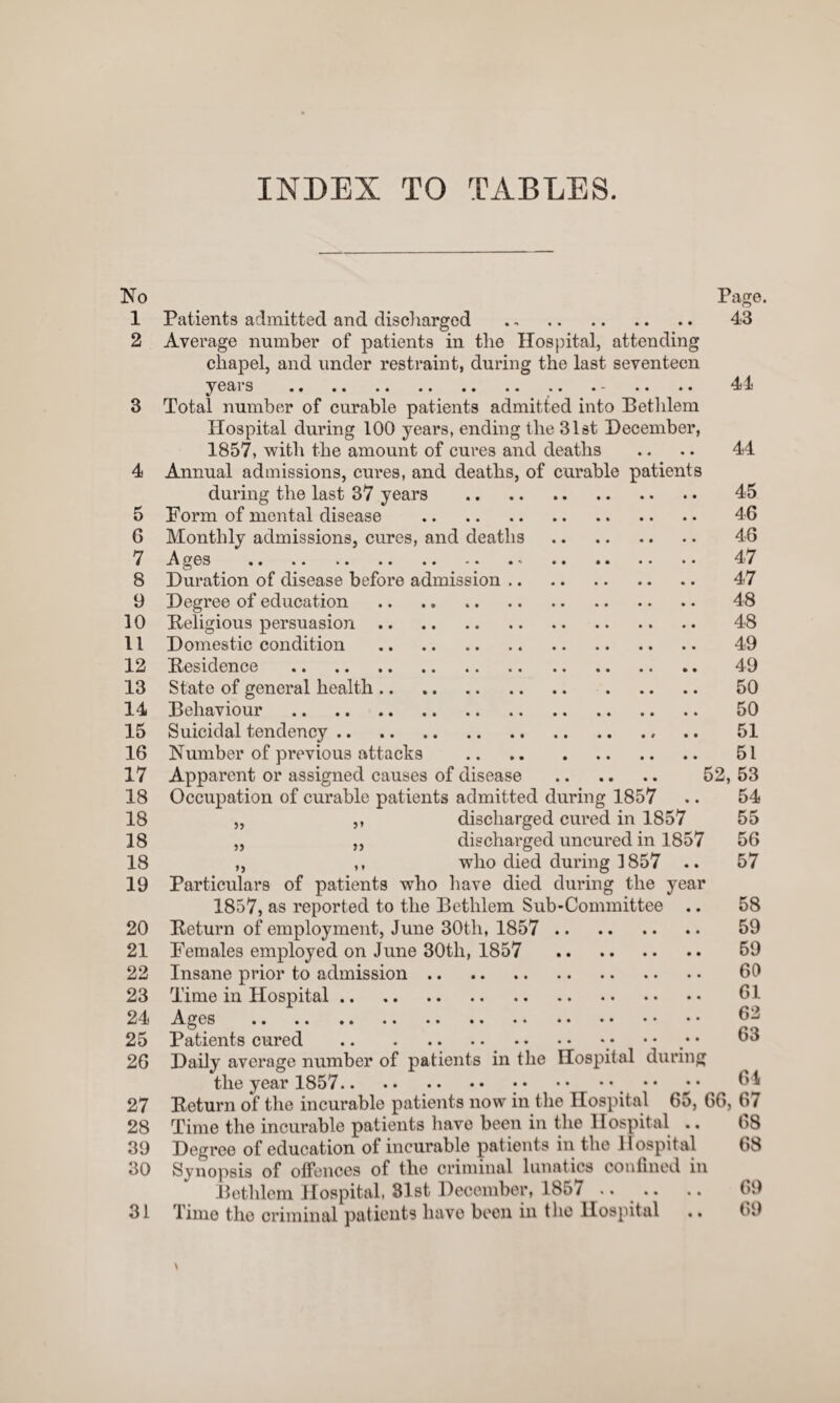 INDEX TO TABLES. No Page. 1 Patients admitted and discharged . 43 2 Average number of patients in the Hospital, attending cliapel, and under restraint, during the last seventeen years . 44 3 Total number of curable patients admitted into Bethlem Hospital during 100 years, ending the 31st December, 1857, with the amount of cures and deaths .. .. 44 4 Annual admissions, cures, and deaths, of curable patients during the last 37 years . 45 5 Form of mental disease . 46 6 Monthly admissions, cures, and deaths . 46 7 4ges . 47 8 Duration of disease before admission. 47 9 Degree of education . 48 10 Religious persuasion. 48 11 Domestic condition . 49 12 Residence . 49 13 State of general health. 50 14 Behaviour . 50 15 Suicidal tendency. 51 16 Number of previous attacks . 51 17 Apparent or assigned causes of disease . 52, 53 18 Occupation of curable patients admitted during 1857 .. 54 18 „ ,, discharged cured in 1857 55 18 „ „ discharged uncured in 1857 56 18 „ ,, who died during 1857 .. 57 19 Particulars of patients who have died during the year 1857, as reported to the Bethlem Sub-Committee .. 58 20 Return of employment, June 30tli, 1857 . 59 21 Females employed on June 30tli, 1857 59 22 Insane prior to admission. 60 23 Time in Hospital. 61 24 Ages . 62 25 Patients cured . • • / • 63 26 Daily average number of patients in the Hospital during the year 1857. • • • • 64 27 Return of the incurable patients now in the Hospital 65, 66, 67 28 Time the incurable patients have been in the Hospital .. 68 39 Degree of education of incurable patients in the Hospital 68 30 Synopsis of offences of the criminal lunatics confined in Bethlem Hospital, 81st December, 1857 .. .. .. 69 31 Time the criminal patients have been in the Hospital .. 69 • •