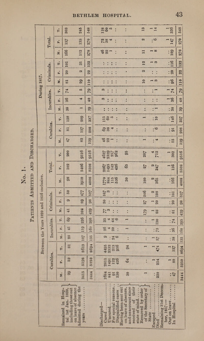 No. 1. Patients Admitted and Discharged. 303 245 | 548 00 © 40 • . CO h »“• tO i-h to • • *—< *—* CO | 548 Total. tN. CO co co r“H r—i I 270 I IS 05 ^ . . Cl .50 HK t-» CO • 1-1 1 270 M. 1 166 112 CO tn to CM ~ . • rs H CO .05 ^ CM .CO 00 In. Criminals. E* o CO CO 1—4 .' . • . • r-i . r^ •—4 132 fa 20 2 d CM 2 20 22 During 185] a »-• o> CO d on .... . © H co .to .... • • 05 on Incurables. ^ »o *N» 05 In. CO ... • • • ^ r—4 ... * • • In 79 fa 36 4 40 CO • ... to ... • ... CO 40 a 38 1 39 . • 1 1 38 05 CO E< 128 209 337 40©4Q. . r-i .O .tO ’~~t tO • • . r—i • ^ r—i r-4 In. CO CO S 00 129 « -H . . — . Tf .m ~ CM . • . . icj 05 CM Between the Years 1820 and 1856 inclusive. Total. E^ 200 9316 to 40 05 £» 2? *> 2 N <M rl <N CO CO 40 to 05 © f-H 0 ^0 M <N 05 SS CO cm to 40 05 fa 102 5406 CO © 40 IO 2® ,>5 K ISK r-c !ffl tO 05 ^ CM tO 01 ^ CO CO’fH ^ co ^ CM *—t 5508 . * CO o ©5 • o> CO CO © © © ^ 40 to © ©CM 40 .to 1^ ^ -H CO co 00 to .to N CO ^ 40 r-i CO rH CO © © Criminals. E* Uf 09 ITn CM 40 107 3 206 2 108 101 In. (Cl *0 fa 05 05 CO 00 05 O • . . • r-i O . © w • • • . CM d .CM CO 05 si 41 388 05 CM i> W . . > 05 rH 00 . —c 00 .00 r—i 05 CM -f Incurables. E* 05 <0 t© d CM 40 C5 CM 8*3'° ~ : -g 40 05 CM fa 41 119 i 160 S-a : - : :K :% © to M. 28 107 135 °» • .00 * • . m .co 40 CO Curables. H 81 8613 1- 8694 40CMC0tO x* r-. r—i -fi ^ 2??2 Z 05 ^ CM ^ CO CM 05 ■«* CM ^ 05 to 00 fa 01 CO O 05 50 5250 2811 1491 122 426 64 1 254 1 80 5250 I M. 29 3415 3444 1684 841 91 530 30 1 220 47 3444 I 1 o S C.® d u «« o c * 2 «> s> to a • ll-g ^ SO O T) ns c 1*50 St •a ~ .2 J2 s E 2 o _* 2 a a n a S a p QJ +* O rj£ kl CC *< SS'SSj gTJ |JS 8.S8 ' woo!