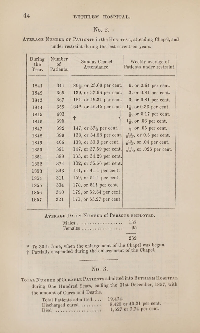 No. 2. Average Number of Patients in the Hospital, attending Chapel, and under restraint during the last seventeen years. During the Year. Number of Patients. Sunday Chapel Attendance. Weekly average of Patients under restraint. 1841 341 80^, or 23.60 per cent. 9, or 2.64 per cent. 1842 369 139, or 37.66 per cent. 3, or 0.81 per cent. 1843 367 181, or 49.31 per cent. 3, or 0.81 per cent. 1844 359 164*, or 46.45 per cent. li, or 0.33 per cent. 1845 1846 403 395 t ■§, or 0.17 per cent. 1^, or .06 per cent. 1847 392 147, or 37^ per cent. or .05 per cent. 1848 399 138, or 34.58 per cent. or 0.5 per cent. 1849 406 138, or 33.9 per cent. or .04 per cent. 1850 391 147, or 37.59 per cent. or .025 per cent. 1851 388 133, or 34.28 per cent. 1852 374 132, or 35.56 per cent. 1853 343 141, or 41.1 per cent. 1854 311 159, or 51.1 per cent. 1855 334 170, or 51£ per cent. 1856 340 179, or 52.64 per cent. 1857 321 171, or 53.27 per cent. 1 Average Daily Number of Persons employed. Males. 137 Females. 95 Males. 137 Females. 95 232 * To 30tli June, when the enlargement of the Chapel was begun, f Partially suspended during the enlargement of the Chapel. No 3. Total Number of Curable Patients admitted into Bkthlem Hospital during One Hundred Years, ending the 31st Decembei, lh57, vith the amount of Cures and Deaths. Total Patients admitted.... 19,474. Discharged cured. 8,425 or 43.31 pci cent. Died . J,527 or 7.74 per cent.