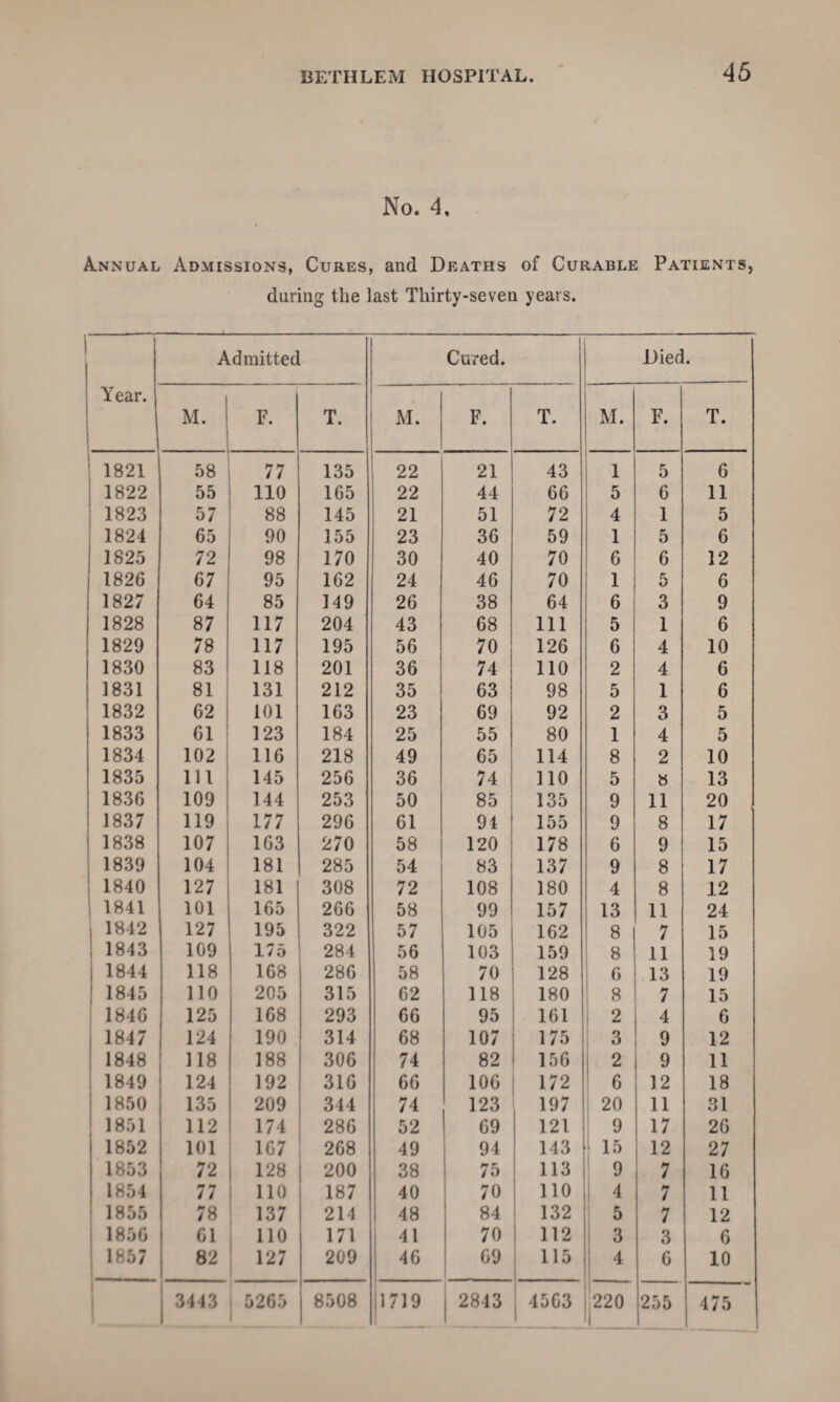 No. 4, Annual Admissions, Cures, and Deaths of Curable Patients, during the last Thirty-seven years. Admitted Cured. Died. Year. 1 M. F. T. M. F. T. M. F. T. 1 1821 58 77 135 22 21 43 1 5 6 1822 55 110 165 22 44 66 5 6 11 ! 1823 57 88 145 21 51 72 4 1 5 1824 65 90 155 23 36 59 1 5 6 1825 72 98 170 30 40 70 6 6 12 1826 67 95 162 24 46 70 1 5 6 1827 64 85 149 26 38 64 6 3 9 1828 87 117 204 43 68 111 5 1 6 1829 78 117 195 56 70 126 6 4 10 1830 83 118 201 36 74 110 2 4 6 1831 81 131 212 35 63 98 5 1 6 1832 62 101 163 23 69 92 2 3 5 1833 61 123 184 25 55 80 1 4 5 1834 102 116 218 49 65 114 8 2 10 1835 111 145 256 36 74 110 5 s 13 1836 109 144 253 50 85 135 9 11 20 1837 119 177 296 61 94 155 9 8 17 1838 107 163 270 58 120 178 6 9 15 1839 104 181 285 54 83 137 9 8 17 1840 127 181 308 72 108 180 4 8 12 1841 101 165 266 58 99 157 13 11 24 1842 127 195 322 57 105 162 8 7 15 1843 109 175 284 56 103 159 8 11 19 1844 118 168 286 58 70 128 6 13 19 1845 110 205 315 62 118 180 8 7 15 1846 125 168 293 66 95 161 2 4 6 ; 1847 124 190 314 68 107 175 3 9 12 I 1848 118 188 306 74 82 156 2 9 11 i 1849 124 192 316 66 106 172 6 12 18 1850 135 209 344 74 123 197 20 11 31 : 1851 112 174 286 52 69 121 9 17 26 1852 101 167 268 49 94 143 15 12 27 1853 72 128 200 38 75 113 9 7 16 1854 77 110 187 40 70 110 4 7 11 1855 78 137 214 48 84 132 5 7 12 1856 61 110 171 41 70 112 3 3 6 1857 82 127 209 46 69 115 • 4 6 10 3443 5265 8508 1719 j 2843 | 45G3 220 255 475