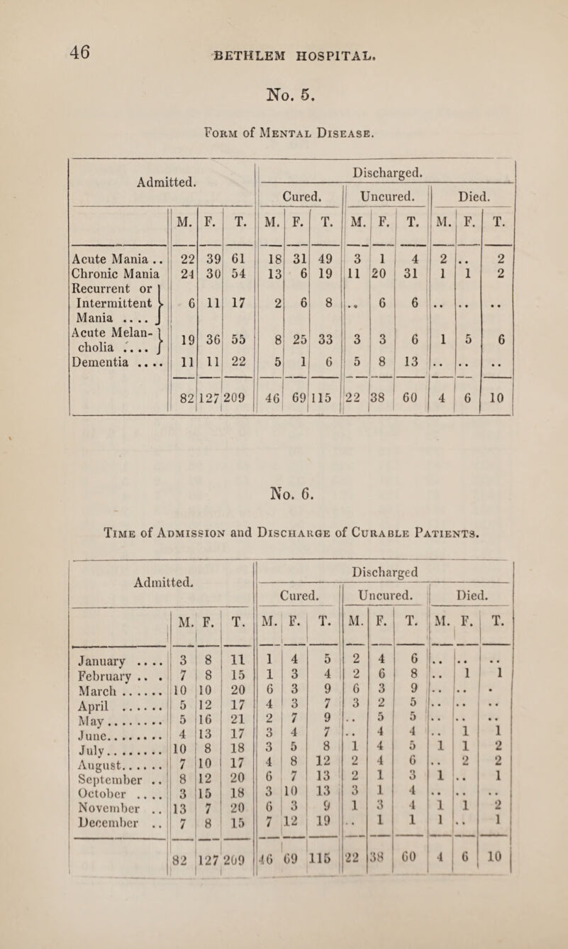 No. 5. Form of Mental Disease. Admitted. Discharged. Acute Mania ., Chronic Mania Recurrent or Intermittent Mania .... Acute Melan¬ cholia .... Dementia .. .. M. 22 24 19 11 F. 39 30 11 T. 61 54 17 36: 55 11 22 82 127 209 Cured. Uncured. Died. M. F. T. M. F. T. i M. F. T. ii 18 31 49 3 1 4 2 • • 2 13 6 19 11 20 31 1 2 2 6 8 1 • « 6 6 • • • • • • 8 25 33 3 3 6 1 5 6 5 1 6 5 8 13 • • • • • • 46 69 1 115 22 1 38 60 4 6 10 No. 6. Time of Admission and Discharge of Curable Patients. Admitted. Discharged Cured. Uncured. Died. M. F. T. M. F. T. M. F. T. i M. F. T. January .... 3 8 11 1 4 5 2 4 6 • • j • • •• 1 February .. . 7 8 15 1 3 4 2 6 8 1 1 March. 10 10 20 6 3 9 6 3 9 .. .. . April . 5 12 17 4 3 7 3 2 5 • • j • • • • M ay. 5 16 21 2 7 9 5 5 • • • • • • June. 4 13 17 3 4 7 • • 4 4 .. 1 1 July. 10 8 18 3 5 8 1 4 5 1 1 2 August. 7 10 17 4 8 12 2 4 6 ..l 2 2 September .. 8 12 20 6 7 13 ! 2 1 3 1 .. 1 October ... 3 15 18 3 10 13 j 3 1 4 .. .. .. November 13 7 20 o 3 9 1 3 4 1 1 2 i December .. 7 8 15 7 12 19 1 1 1 •* 1 1 82 127 209 i 46 69 115 22 38 60 , 6 10