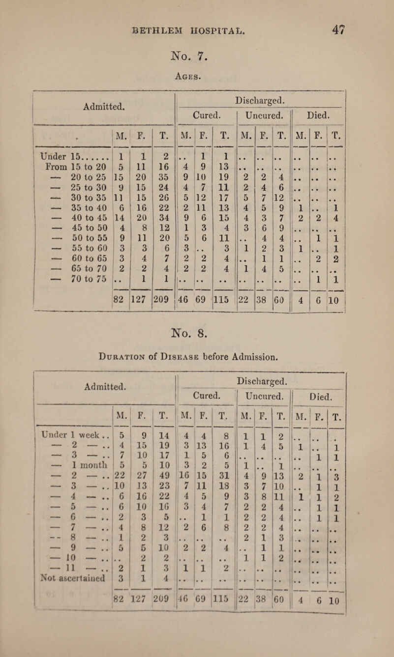 No. 7. Ages. Admitted. Discharged. Cured. Uncured. Died. • M. F. T. M. F. T. M. F. T. M. F. T. Under 15. 1 1 2 • • 1 1 From 15 to 20 5 11 16 4 9 13 — 20 to 25 15 20 35 9 10 19 2 2 4 — 25 to 30 9 15 24 4 7 11 2 4 6 — 30 to 35 11 15 26 5 12 17 5 7 12 — 35 to 40 6 16 22 2 11 13 4 5 9 1 • • 1 — 40 to 45 14 20 34 9 6 15 4 3 7 2 2 4 — 45 to 50 4 8 12 1 3 4 3 6 9 . . — 50 to 55 9 11 20 5 6 11 , , 4 4 • * 1 1 — 55 to 60 3 3 6 3 # , 3 1 2 3 1 .. 1 — 60 to 65 3 4 7 2 2 4 • • 1 1 • • 2 2 — 65 to 70 2 2 4 1 2 2 4 1 4 5 • • • • * • — 70 to 75 • • 1 1 |.. 1 1 1 82 127 209 46 69 115 22 38 60 4 6 10 ! No. 8. Duration of Disease before Admission. Admitted. Discharged. Cured. Uncnred. Died. M. F. T. M. F. T. M. F. T. M. F T. Under 1 week .. 5 9 14 4 4 8 1 1 2 — 2 — 1 4 15 19 1 3 13 16 1 4 5 1 1 — 3 — .. 7 10 17 1 5 6 1 1 — 1 month 5 5 10 3 2 5 1 1 — 2 — 22 27 49 16 15 31 4 9 13 2 i 3 — 3 — 10 13 23 7 11 18 3 7 10 l 1 — 4 — 6 16 22 4 5 9 3 8 11 1 1 l 2 — 5 — .. 6 10 ! 10 3 4 7 2 2 4 1 * * l 1 — 6 — .. 2 3 5 • • 1 1 2 2 4 1 * * l 1 — 7 — .. 4 8 1 12 2 6 8 2 2 4 1 * * - - 8 — 1 2 3 • • • • • • 2 1 3 1 * * — 9 — .. 5 5 10 2 2 4 1 1 — 10 — .. 2 2 •• • • • • 1 1 2 * * — 11 — .. 2 1 3 1 1 2 Not ascertained 3 1 4 r 1 j 4 6 10