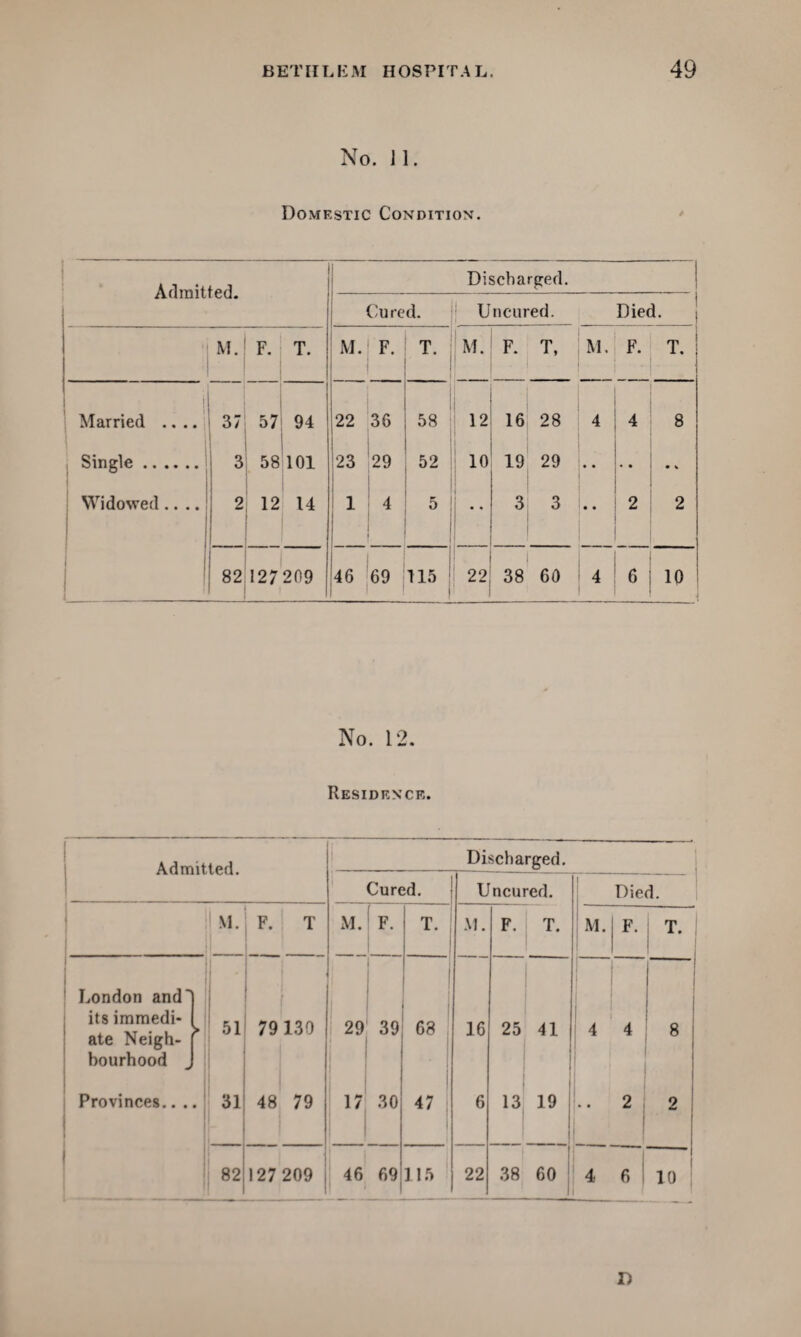 No. 11. Domestic Condition'. 1 . Admitted. Discharged. Cured. Uncured. Died. M. F. T. M. F. T. M. F. T, M. F. T. 1 1  ' Married .... 37 57 94 22 36 58 ' 12 16 28 4 4 8 Single. 3 58 101 23 29 52 10 19 29 • • • % Widowed i 2 12 14 1 4 5 • • 3 3 • • 2 2 82 1 127209 46 69 115 j 22 38 60 4 6 10 No. 12. Residence. Admitted. London and) its immedi- I ate Neigh- [ hourhood J Provinces.. .. 82 Discharged. Cured. Uncured. Died. F. T M. F. T. M. F. T. M. F. T. 79 130 29 39 68 16 25 41 4 4 ! 8 48 79 17 30 47 6 13 19 • • 2 ! 2 127 209 46 69 22 38 60 4 6 1 10 D