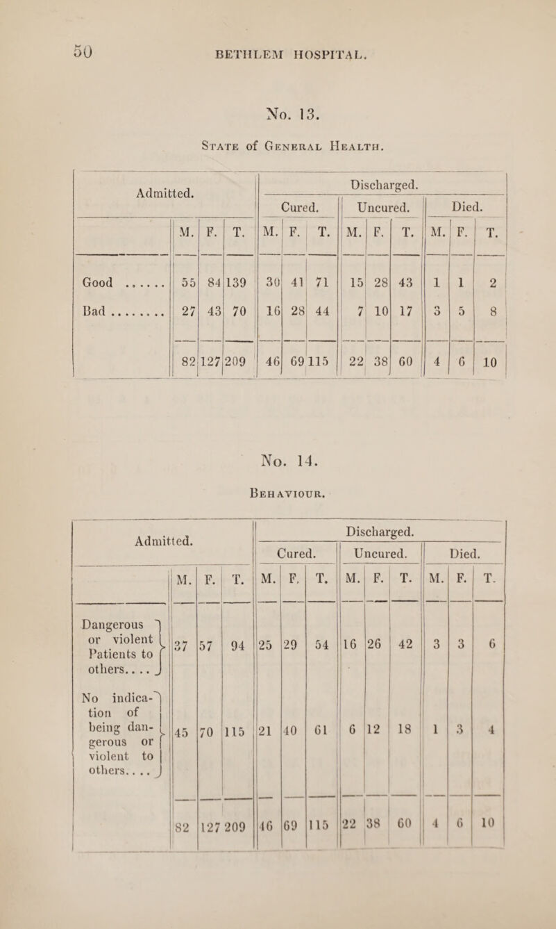 No. 13. State of General Health. Admitted. Discharged. Cured. Uncured. Died. M. F. T. M. F. T. M. F. T. M. I F. T. Good . Bad.. 55 27 84 43 139 70 30 1G 41 28 71 44 15 7 22 28 10 43 17 1 o O 1 5 2 8 82 127 209 46 G9 115 38 00 4 G 10 | No. 14. Behaviour. Admitted. Discharged. Cured. Uncured. Died. M. F. T. M. F. T. M. F. T. M. F. T. Dangerous A or violent 37 57 94 25 29 54 16 26 42 3 3 G Patients to others.. .. „ No indica-'' tion of being dan- 45 70 115 21 40 G1 G 12 18 1 3 4 gerous or violent to others.. .. | 1 _ 82 127 209 16 G9 115 22 38 60 4 6 10