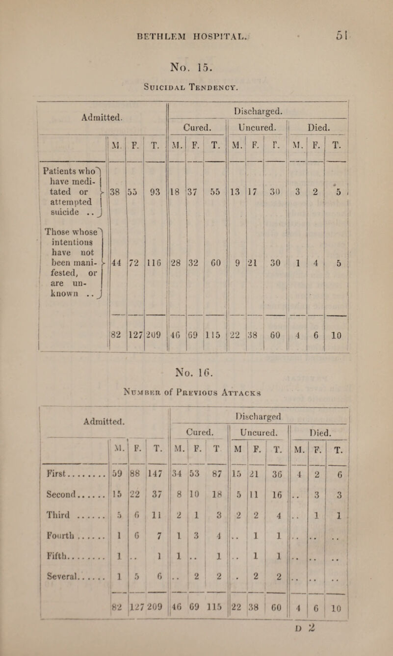 No. 15. Suicidal Tendency. Admitted. Discharged. Cured. Uncured. Died. M M F. T. M. F. T. M. F. M. F. T. Patients who^ have medi- * | tated or > 38 55 93 18 37 55 13 17 30 3 2 5 1 attempted suicide .. J Those whose^ intentions have not been mani- 44 72 116 28 32 GO 9 21 30 1 4 5 ; fested, or are un- known .. 1 * 82 127 209 40 69 115 22 38 60 !4 6 10 No. 1G. Number of Previous Attacks Admitted. Discharged Cured. Uncured. Died. M. F. T. M. F T M 1 F. T. M. F. T. 1 First. 59 88 147 34 53 87 15 21 36 4 2 6 Second. 15 22 37 8 10 18 5 11 16 • • 3 3 Third . 5 6 11 2 1 3 ' 2 i 2 4 • ■ 1 1 Fourth. 1 6 7 1 3 4 | .. 1 1 Fifth. 1 • • 1 1 • • 1 .. 1 1 •* • • • • Several. 1 5 6 1 2 2 1 . 2 2  82 127 209 i46 69 115 22 .38 60 j 4 6 io j D 2