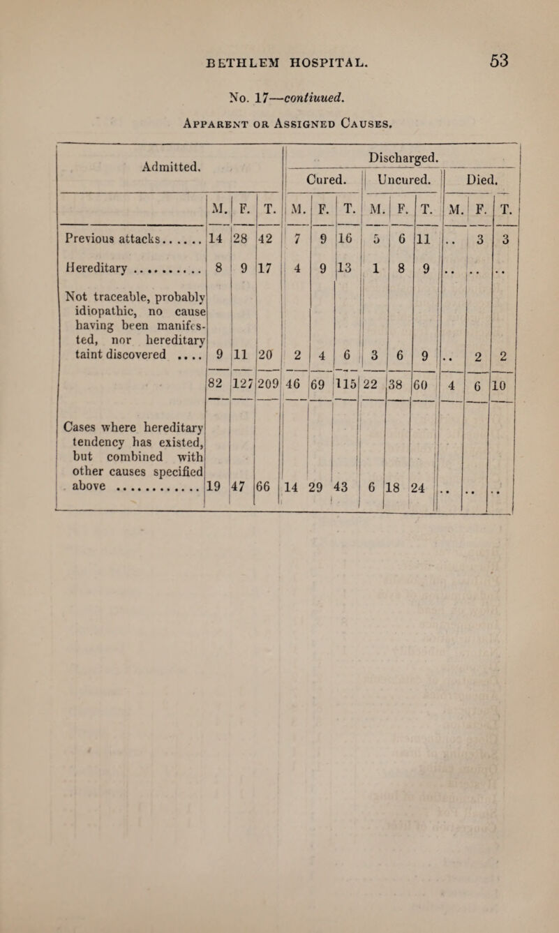 No. 17—contiuued. Apparent or Assigned Causes. 1 Admitted. Cured. M. If. T. j \1. F. T. Previous attacks. 14 28 42 7 9 16 Hereditary. 8 9 17 4 9 13 Not traceable, probably idiopathic, no cause having been manifcs- ted, nor hereditary 1 taint discovered .... 9 11 20 2 4 6 i 82 127 209 46 69 U5| Cases where hereditary I tendency has existed, but combined with other causes specified 1 above . 19 47 66 14 29 j 43 1 Discharged. Uncured. 5 i 6 8 3 6 38 T. 11 9 Died. 60 M. I F. 3 T. 3 10