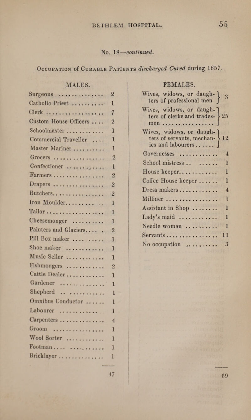 No. 18—continued. Occupation of Curable Patients discharged Cured daring 1857. MALES. Surgeons . 2 Catholic Priest .. 1 Clerk. 7 Custom House. Officers .... 2 Schoolmaster. 1 Commercial Traveller .... 1 Master Mariner. 1 Grocers. 2 Confectioner. 1 Farmers. 2 Drapers. 2 Butchers. 2 Iron Moulder. 1 Tailor. 1 Cheesemonger . 1 Painters and Glaziers. 2 Pill Box maker. 1 Shoe maker ... 1 Music Seller. 1 Fishmongers . 2 Cattle Dealer. 1 Gardener . 1 Shepherd . 1 Omnibus Conductor. 1 Labourer .. 1 Carpenters. 4 Groom . 1 Wool Sorter . 1 Footman. 1 Bricklayer. 1 FEMALES. Wives, widows, or daugh-1 ^ ters of professional men J Wives, widows, or daugh-| ters of clerks and trades- > 25 men.J Wives, widows, or daugh-1 ters of servants, median- V 12 ics and labourers.J Governesses . 4 School mistress. 1 House keeper. 1 Coffee House keeper. 1 Dress makers. 4 Milliner... 1 Assistant in Shop. 1 Lady’s maid . 1 Needle woman . 1 Servants. 11 No occupation .. 3 ft 9 17