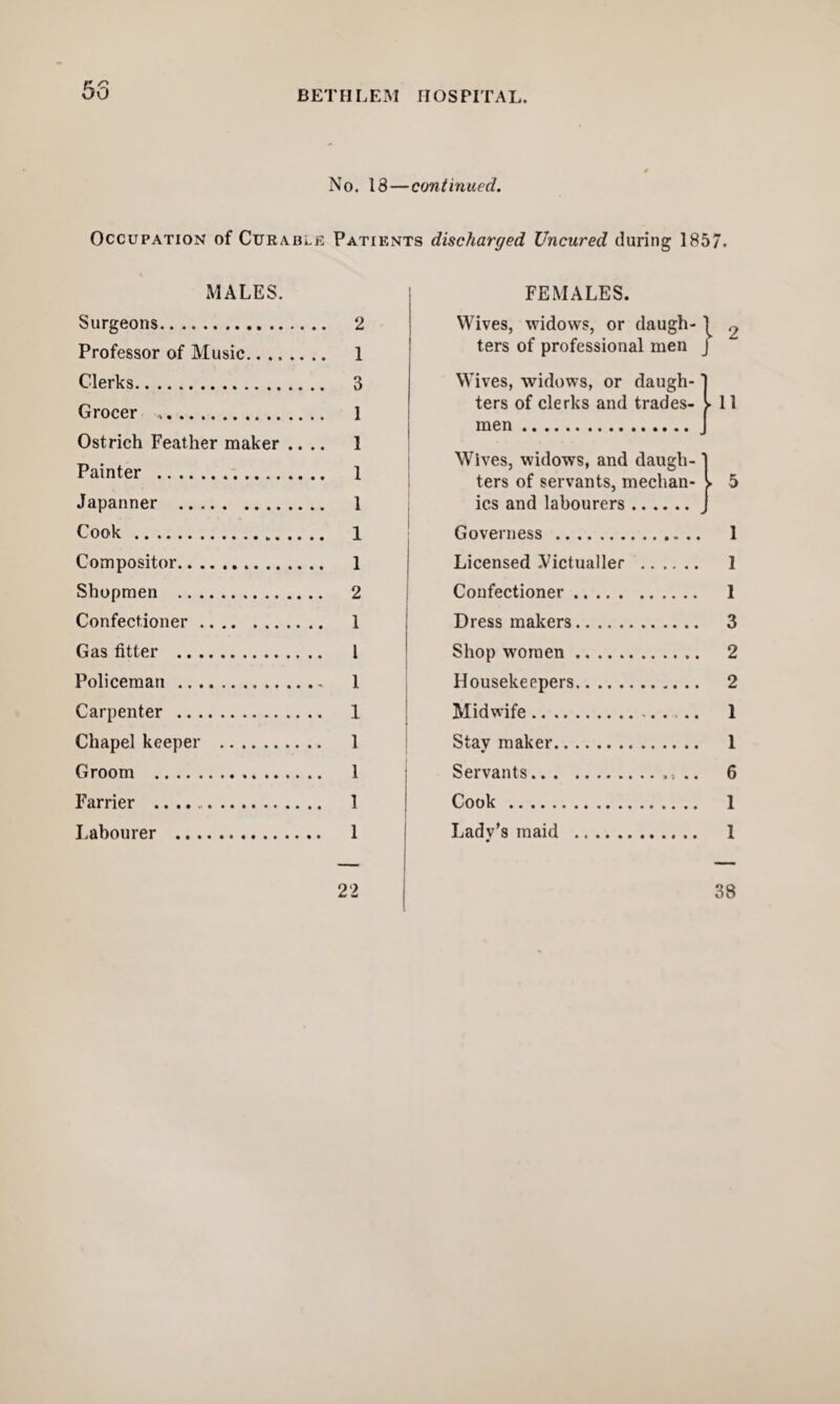 53 No. 13—continued. Occupation of Curable Patients discharged Uncured during 1857. MALES. Surgeons. 2 Professor of Music. 1 Clerks. 3 Grocer ,. 1 Ostrich Feather maker .... 1 Painter . 1 Japanner . 1 Cook. 1 Compositor. 1 Shopmen . 2 Confectioner. 1 Gas fitter . 1 Policeman. 1 Carpenter . 1 Chapel keeper . 1 Groom . 1 Farrier .. 1 Labourer . 1 FEMALES. Wives, widows, or daugh- | ^ ters of professional men J Wives, widows, or daugh-' ters of clerks and trades- v 11 men. Wives, widows, and daugh-1 ters of servants, mechan- y 5 ics and labourers.J Governess . 1 Licensed Victualler . 1 Confectioner. 1 Dress makers. 3 Shop women. 2 Housekeepers. 2 Midwife. .. 1 Stay maker. 1 Servants.. .. 6 Cook. 1 Lady’s maid . 1