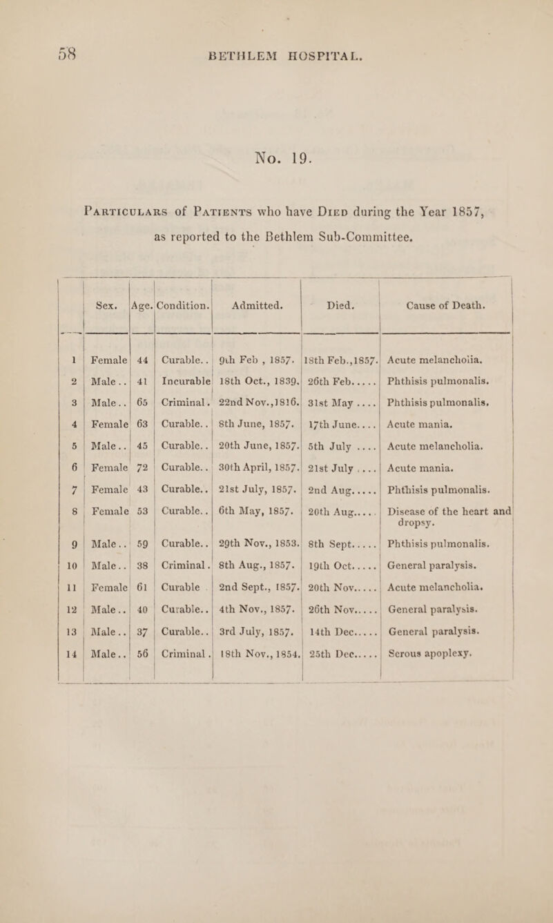 No. 19. Particulars of Pattents who have Died during the Year 1857, as reported to the Bethlem Sub-Committee. Sex. Age. Condition. Admitted. Died. Cause of Death. I Female 44 Curable.. 9th Feb , 1857. 18th Feb.,1857. Acute melancholia. 2 Male .. 41 Incurable 18th Oct., 1839. 26th Feb. Phthisis pulmonalis. 3 Male.. 65 Criminal. 22nd Nov.,1816. 31st May .... Phthisis pulmonalis. 4 Female 63 Curable.. 8tli June, 1857. 17th June.... Acute mania. I 5 Male.. 45 Curable.. 20th June, 1857. 5th July .... Acute melancholia. 6 Female 72 Curable.. 30th April, 1857. 21st July .... Acute mania. 7 Female 43 Curable.. 21st July, 1857. 2nd Aug. Phthisis pulmonalis. s Female 53 Curable.. 6th May, 1857. 20th Aug. Disease of the heart and dropsy. 9 Male.. 59 Curable.. 29th Nov., 1853. 8th Sept. Phthisis pulmonalis. 10 Male.. 38 Criminal. 8th Aug., 1857. 19 th Oct. General paralysis. 11 Female 61 Curable 2nd Sept., 1857. 20 th Nov. Acute melancholia. 12 Male.. 40 Curable.. 4th Nov., 1857. 26th Nov. General paralysis. 13 Male.. 37 Curable.. 3rd July, 1857. 14 th Dec. General paralysis. 14 Male.. 56 Criminal. 18th Nov., 1854. 25th Dec. Serous apoplexy.