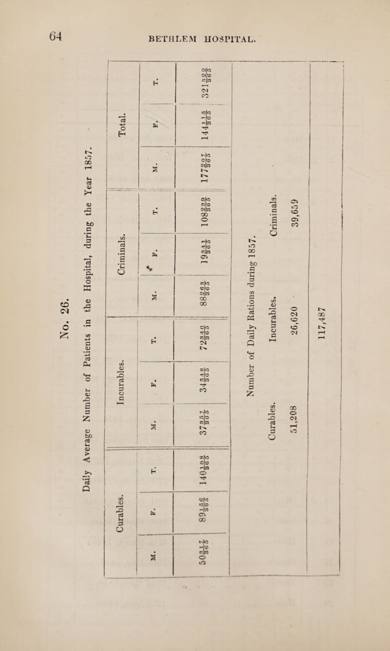 Daily Average Number of Patients in the Hospital, during the Year 1857. o E~i c3 Si 03 3 a Si 3 o a S 1/3 03 r“—< *0 a c U CM CO cte C4|C0 K !>• Ciho cop c^|co CO o coo <0?0 <N CO oc 00 CM rtro cc|co T CO «cp I>% CO o Tf< C5>0 «50 H CO CO 00 ^ 10 * B K CO o lO C3 a o o SO cT co o r*H to a •c 3 'a cS CS csj Q II 03 3 55 1/3 03 3 rt Si 3 03 a o CO o CO II) 03 3 c3 Si 3 O CO o CT rH O 117,487