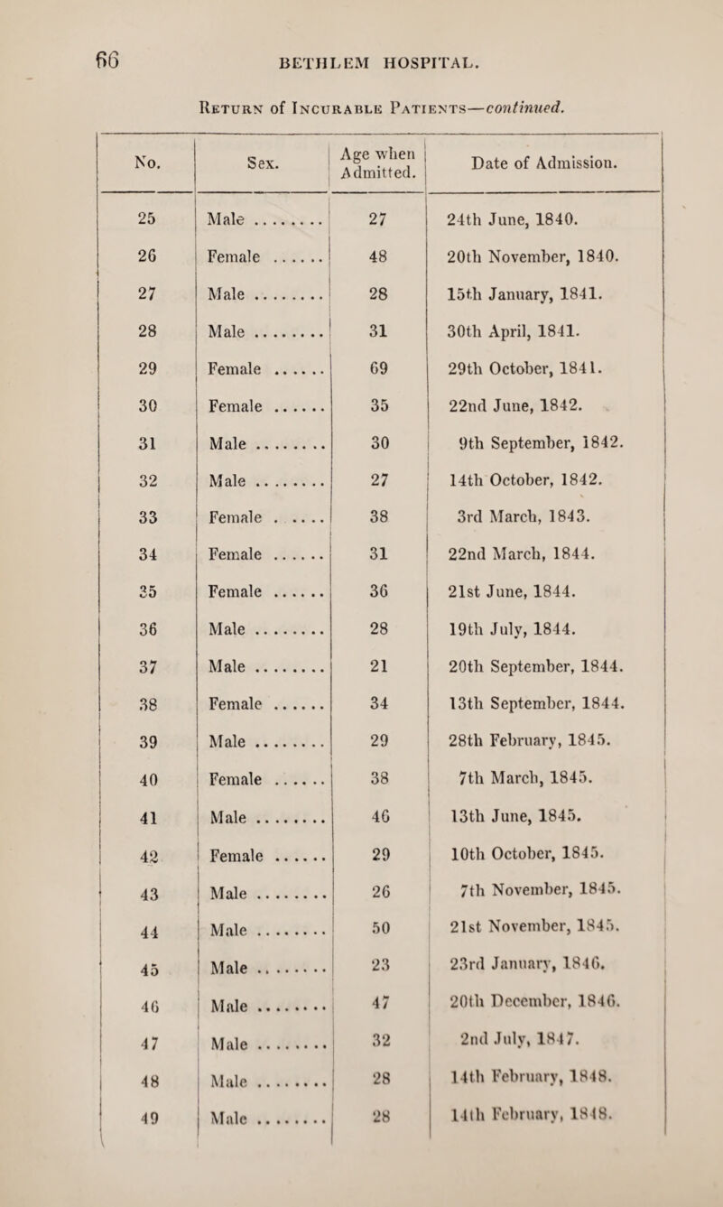 Return of Incurable Patients—continued. No. I Sex. Age when Admitted. j Date of Admission. 25 Male. 27 24th June, 1840. 26 Female . 48 20th November, 1840. 27 Male. 28 15t.h January, 1841. 28 Male. 31 30th April, 1841. 29 Female . 69 29th October, 1841. 30 Female . 35 22nd June, 1842. 31 Male. 30 9th September, 1842. 32 Male. 27 14th October, 1842. 33 Female. 38 3rd March, 1843. 34 Female . 31 22nd March, 1844. 35 Female . 36 21st June, 1844. 36 Male. 28 19tli July, 1844. 37 Male. 21 20th September, 1844. 38 Female . 34 13th September, 1844. j 39 Male. 29 28th February, 1845. 40 Female . 38 7th March, 1845. 41 Male. 46 13th June, 1845. i 42 Female . 29 10th October, 1845. j 43 Male. 26 7th November, 1845. 44 Male. 50 21st November, 1845. 45 1 Male. 23 23rd January, 1846. 40 ! i Male. 47 20th December, 1846. 47 Male. 32 2nd July, 184 7. 48 Male. 28 14th February, 1848. 49 1 Male. 28 14th February, 1848.