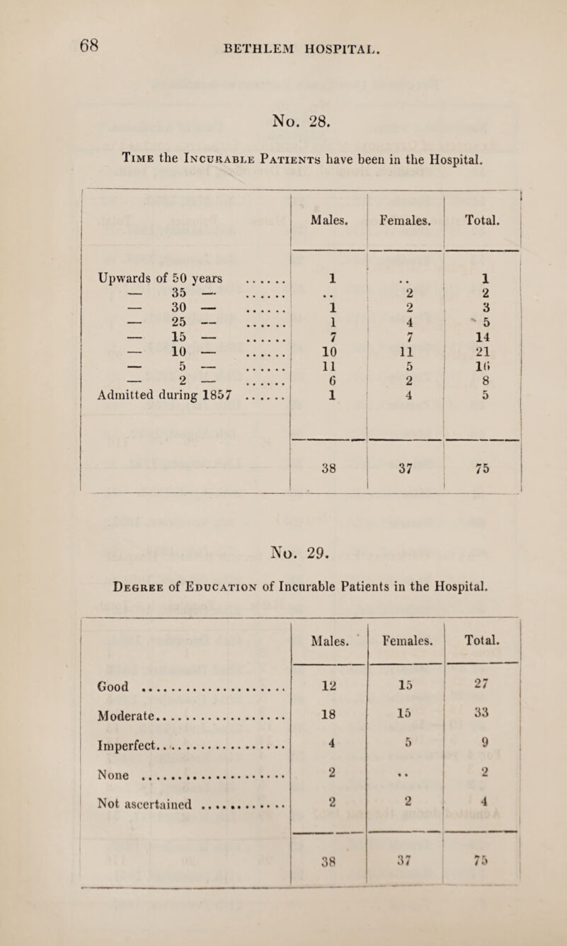 No. 28. Time the Incurable Patients have been in the Hospital. Males. Females. i Total. Upwards of 50 years . 1 1 — 35 — . • • 2 2 — 30 — . 1 2 3 — 25 — . 1 4 ' 5 — 15 — . 7 7 14 — 10 — . 10 11 21 — 5 — . 11 5 in — 2 — . 6 2 8 Admitted during 1857 . 1 4 5 38 37 75 1 No. 29. Degree of Education of Incurable Patients in the Hospital. | Males. Females. Total. Good . 12 15 27 Moderate. 18 15 33 Imperfect. 4 5 9 None . 2 • • 2 Not ascertained . 2 2 4 38 37 7o