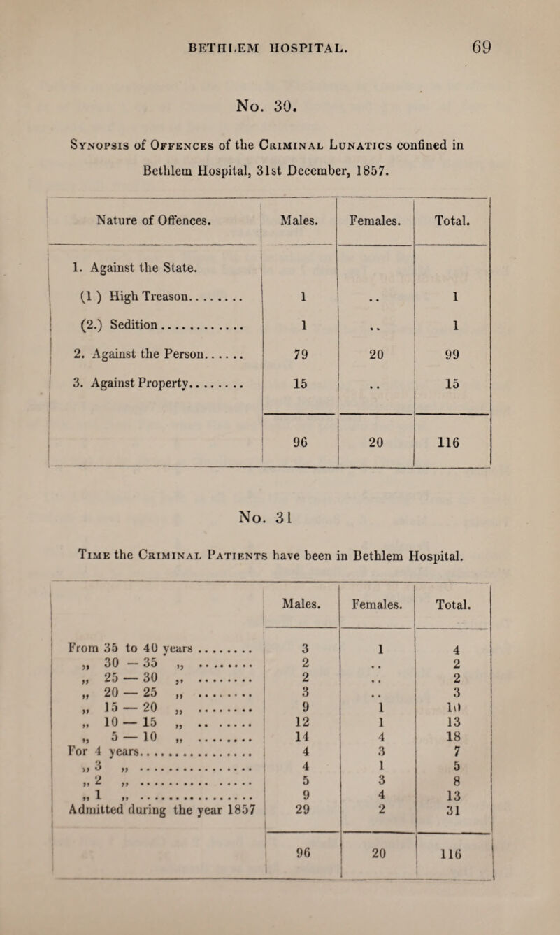 No. 30. Synopsis of Offences of the Criminal Lunatics confined in Bethletn Hospital, 31st December, 1857. Nature of Offences. Males. Females. Total. 1. Against the State. (1) High Treason. 1 • • 1 (2.) Sedition. 1 • % 1 2. Against the Person. 79 20 99 I 3. Against Property. 15 • • 15 96 20 116 No. 31 Time the Criminal Patients have been in Bethlem Hospital. i Males. Females. Total. From 35 to 40 years. 3 1 4 „ 30 - 35 „ . 2 # # 2 „ 25 — 30 .. 2 , , 2 „ 20 — 25 . 3 • • 3 „ 15 — 20 „ . 9 1 10 1 0 _ 1 99 XV/ X •/ 92 • • ••••« 12 1 13 5 — 10 .. 14 4 18 For 4 years. 4 3 7 >1 o ,, .. 4 1 5 2 If ^ II . 5 3 8 1 II 1 II •••••••«•••••••• 9 4 13 Admitted during the year 1857 29 2 31 96 20 i___ no