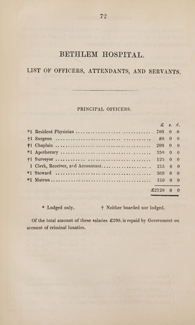 BETHLEM HOSPITAL. LIST OF OFFICERS, ATTENDANTS, AND SERVANTS. PRINCIPAL OFFICERS. £ s. d, *1 Resident Physician. 700 0 0 fl Surgeon . 80 0 0 fl Chaplain. 200 0 0 *1 Apothecary. 350 0 0 fl Surveyor. 125 0 0 1 Clerk, Receiver, and Accountant. 215 0 0 *1 Steward . 300 0 0 *1 Matron. 150 0 0 £2120 0 0 * Lodged only. f Neither boarded nor lodged. Of the total amount of these salaries £200. is repaid by Government on account of criminal lunatics.