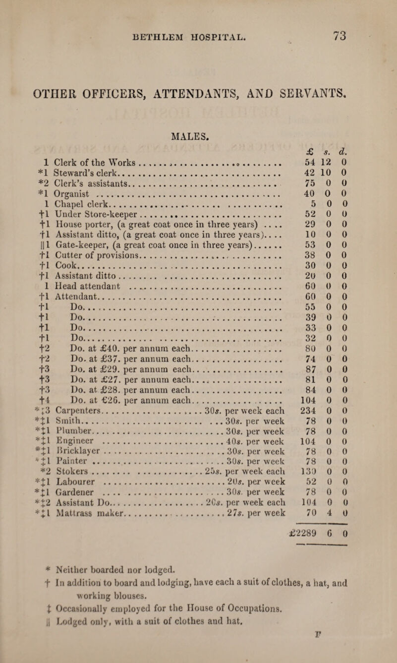 OTHER OFFICERS, ATTENDANTS, AND SERVANTS, MALES. £ $. d. 1 Clerk of the Works... 54 12 0 *1 Steward’s clerk. 42 10 0 *2 Clerk’s assistants. 75 0 0 *1 Organist . 40 0 0 I Chapel clerk. 5 0 0 fl Under Store-keeper.. .. .. 52 0 0 fl House porter, (a great coat once in three years) .... 29 0 0 +1 Assistant ditto, (a great coat once in three years).. .. 10 0 0 ID Gate-keeper, (a great coat once in three years). 53 0 0 tl Cutter of provisions. 38 0 0 tl Cook. 30 0 0 tl Assistant ditto. 20 0 0 1 Head attendant . 60 0 0 tl Attendant. 60 0 0 tl Do,. 55 0 0 tl Do. 39 0 0 tl Do. 33 0 0 tl Do. 32 0 0 t2 Do. at £40. per annum each.. 80 0 0 t2 Do. at £37. per annum each.. 74 0 0 t3 Do. at £29. per annum each.. 87 0 0 t3 Do. at £27. per annum each.. 81 0 0 t3 Do. at. £28. per annum each.. 84 0 0 t4 Do. at £26. per annum each.. 104 0 0 *;3 Carpenters... .. . 30$. per week each 234 0 0 m Smith.. ... 78 0 0 Plumber. 78 0 0 *ti Engineer . 104 0 0 *:i Bricklayer. 78 0 0 *:i Painter. 78 0 0 *2 Stokers. . 25$. per week each 130 0 0 •tl Labourer . 52 0 0 ** 1 4- 1 Gardener . 78 0 0 *+2 Assistant Do.. . . 20$. per week each 104 0 0 *;i Mattrass maker. . 70 4 0 £2289 6 0 * Neither boarded nor lodged. fin addition to board and lodging, have each a suit of clothes, a hat, and working blouses. t Occasionally employed for the House of Occupations, ji Lodged only, with a suit of clothes and hat. r