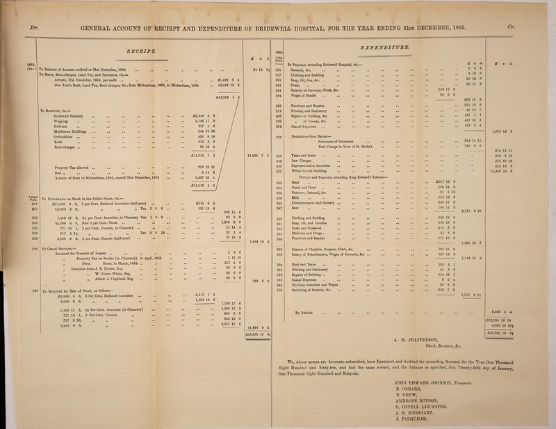 Dr. GENERAL ACCOUNT OE RECEIPT AND EXPENDITURE OP BRIDEWELL HOSPITAL, POR THE TEAR ENDING 31st DECEMBER, 1865. Cr. 1865 Jan. 1 BEOEIFT. To Balance of Account audited to 31st December, 1864 To Rent, Rent-charges, Land Tax, and Insurance, viz.— Arrears, 31st December, 1864, per audit .. .. .. .. ... One Year’s Rent, Land Tax, Rent-charges, &c., from Michaelmas, 1864, to Michaelmas, 1865 .. £1,429 8 4 .. 12,089 12 8 To Received, viz.— Bridewell Precinct Wapping Holbom Maidstone Buildings Oxfordshire .. Kent Rent-charges .. Property Tax allowed .. Bad •• .. •• •• •> •• •• Arrears of Rent to Michaelmas, 1865, unpaid 31st December, 1865 Ledger Folio. To Dividends on Stock in the Public Funds, viz.— 231 £21,000 0 0, 3 per Cent. Reduced Annuities (half-year) • • 231 13,000 0 0, „ » .» Tax 3 5 232 1,409 17 6, 3| per Cent. Annuities, in Chancery Tax 1 8 235 45,000 0 0, New 3 per Cent. Stock .. .. • « 235 771 10 1, 3 per Cent. Consols, in Chancery ,. • • 238 717 3 10, ,, 1. » Tax 0 8 239 2,500 0 0, 3 per Cent. Consols (half-year) • • 248 To Casual Receipts, 0 0 10 £315 0 0 191 15 0 390 Received for Transfer of Leases .. Property Tax on Stocks (in Chancery), to April, 1865 Ditto Rents, to March, 1864 .. Donation from J. E. Davies, Esq. .. W. Foster White, Esq. Alfred J. Copeland, Esq. .. .. >♦ )> 5> > J To Received for Sale of Stock, as follows— £6,000 0 0, 3 Per Cent. Reduced Annuities 2,000 0 0, „ „ „ 1,409 17 6, Per Cent. Annuities (in Chancery) 771 10 1, 3 Per Cent. Consols 5,317 7 6 1,792 10 0 717 3 10, 2,500 0 0, » >> » 7,109 17 6 1,268 17 9 696 3 5 643 13 0 2,271 17 6 506 15 0 62 0 9 1,350 0 0 11 11 4 21 1 4 37 10 0 10 0 1 11 10 312 6 8 25 0 0 26 5 0 26 5 0 8. d. 94 13 5^ 11,835 7 2 1,988 18 5 392 8 6 11,990 9 2 £26,301 16 8^ 1865 Ledg. Folio. 275 277 281 283 294 294 325 319 408 326 324 328 330 409 329 327 392 334 336 338 382 387 389 391 352 353 393 388 388 360 383 376 385 384 370 E XPENDITUBE. By Expenses attending Bridewell Hospital, viz.— Oatmeal, &c. Clothing and Bedding Soap, Oil, Gas, &c. .. Coals, .. .. • • Salaries of Surveyor, Clerk, &c. Wages of Beadle Furniture and Repairs Printing and Stationery Repairs of Building, &c. „ of Houses, &c. .. Casual Expenses Deductions from Rental- Premiums of Insurance Rent Charge to Vicar of St. Bride’s Taxes and Rates .. .. Law Charges Superannuation Annuities Witley School Building Charges and Expenses attending King Edwarc Meat .. .. .. Bread and Flour Potatoes, Oatmeal, &c. Milk .. .. .. Cheesemongery and Grocery .. Beer Clothing and Bedding Soap, Oil, and Candles Coals and Firewood .. Medicine and Drugs .. Furniture and Repairs .. Salaries of Chaplain, Surgeon, Clerk, &c. Salary of Schoolmaster, Wages of Servants, &c. Rent and Taxes Printing and Stationery Repairs of Building .. Casual Expenses Working Materials and Wages Outfitting of Inmates, &c. s Schools By Balance 559 17 0 78 0 0 £661 12 9 508 14 0 91 6 10 163 13 0 638 11 6 106 11 9 828 16 8 195 18 0 214 3 3 42 8 6 171 10 2 790 15 0 327 15 0 265 2 41 3 154 12 9 2 20 0 826 7 £ 8. d. 7 8 5 2 19 0 50 19 0 83 10 0 673 17 0 100 13 0 41 14 0 421 1 1 467 10 7 159 2 4 754 15 11 120 0 0 2,170 9 10 1,452 16 7 1,118 10 0 1,316 8 11 d. 1,972 14 5 874 15 11 202 6 10 273 10 10 422 10 0 12,402 13 6 6,058 5 4 £22,206 16 10 4,094 19 lOi £26,301 16 8i A. M. JEAFFRESON, Clerk, Receiver, ^*c. We, whose names are hereunto suhscribed, have Examined and Audited the preceding Account for the Year One Thousand Eight Hundred and Sixty-five, and find the same correct, and the Balance as specified, this Twenty-fifth day of January, One Thousand Eight Hundred and Sixty-six. JOHN EDWARD JOIHS'SON, Treasurer. R. OBBARD, B. DREAV, AMBROSE BOYSON, G. OSTELL LEICESTER. J. 11. GOODIIART. J. FARQUHAR.