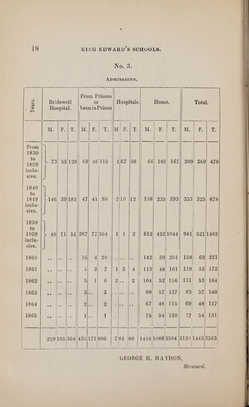No. 3. Admissions. / Y'ears. Bridewell Hospital. From Prisons or been in Prison Hospitals. Home. Total. M. F. T. M. 1 1 F. T. M 1 F 1 1 T. M. F. 1 1 1 1 T. M. 1 F. T. From 1 i 1 i 1830 1 1 i 1 1 1 to 1839 ^ 73 55 128 69 46 115 1 1 67 68 1 66 101 167 209 ! 269 00 inclu- 1 1 ; 1 i sive. J i 1 i 1840 1 i i 1 to 1849 ^146 39 185 47 41 88 2 10 12 ! 158 235 393 353 325 678 1 inclu- 1 sive. 1850 1 to 1859 ^ 40 11 51 287 77 364 1 1 2 612 432 1044 941 521 1462 inclu- 1 1 i sive. J 1 i i 1 1 1860 16 4 20 i • • ! 142 59 201 158 63 221 1861 • • • • 0 2 7 1 3 4 11' 48 161 1.9| 53 172 1862 • • • • * • 5 1 6 2 • • 2 104 1 52i 156 111 53 164| 1 1863 • • 1 • • • » 3 • • 3 • • • • 80 137 83 57 140 1864 1 • • i • • « • 2 • • 2 • i 1 • • 67^ 48, 115 69 48 117 1865 • • ^ • • • 1 1 76^ 54' [ 130 t i 54 131 259|105j 364 435 171606 1 7 81 i 1 88 1 1418 1086 2504 212(1 1443 3563 GEORGE 11. IIAYDON, Sfeward.