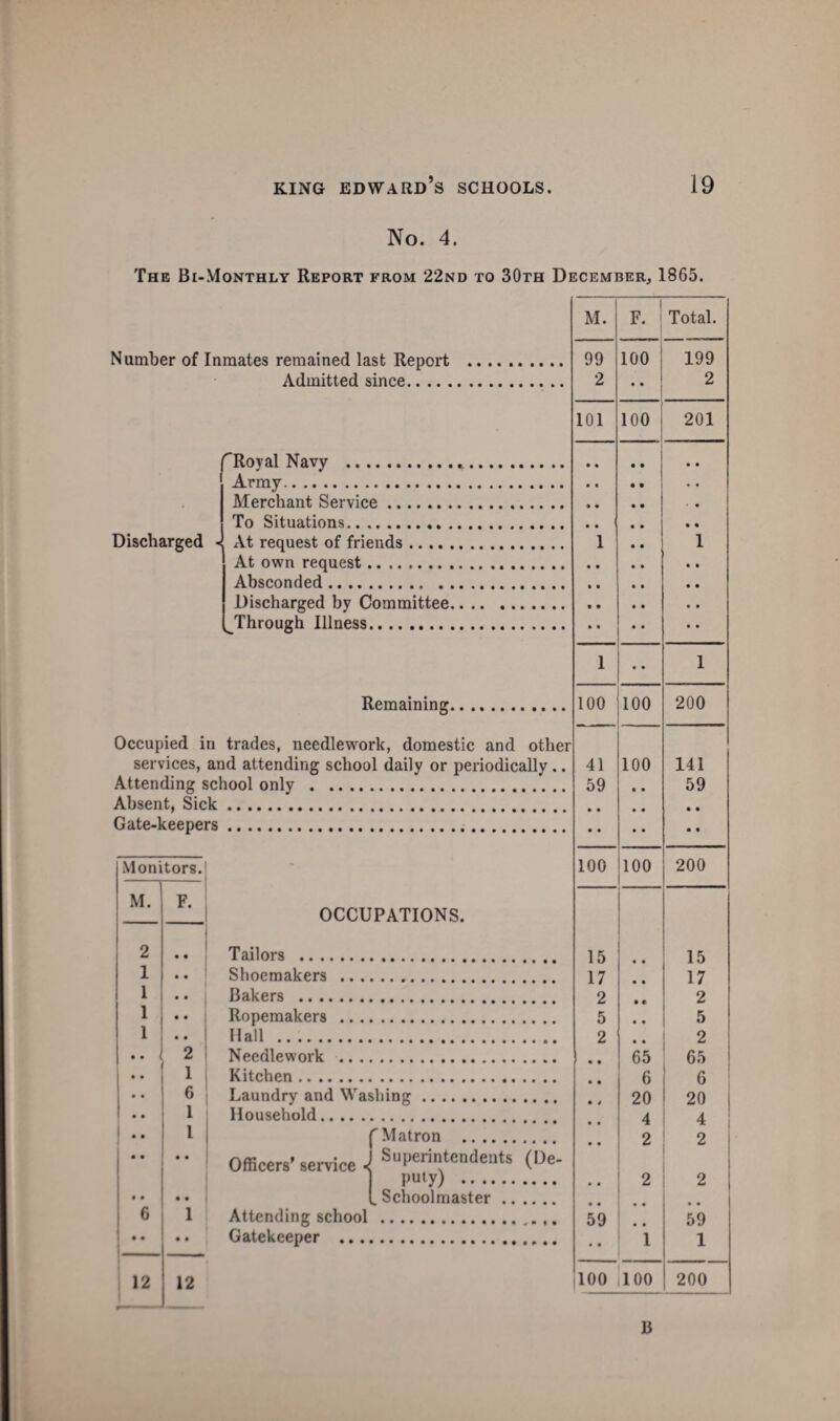 No. 4. The Bi-Monthly Report from 22nd to 30th December, 1865. Number of Inmates remained last Report Admitted since. Discharged ^Royal Navy . Army. Merchant Service. To Situations. xVt request of friends. At own request. Absconded. Discharged by Committee. Through Illness. Remaining. Occupied in trades, needlework, domestic and other services, and attending school daily or periodically.. Attending school only . Absent, Sick. Gate-keepers. Monitors. - . M. ( 2 F. OCCUPATIONS. Tailors .. 1 Shoemakers .. . 1 Bakers . 1 Ropemakers .. . 1 .. Hall . • • 1 2 Needlework .. . • • 1 Kitchen. • • 6 Laundry and Washing. • • 1 Household. 1 .. 1 [Matron . • • • • Officers’ service ^ Superintendents (De puty) . . Schoolmaster. • • • • 6 1 Attending school • • 12 • • 12 Gatekeeper ... M. F. Total. 99 100 199 2 • • 2 101 100 201 • • • « 1 1 « • • • • • • • 1 • • 1 100 100 200 41 100 141 59 • • 59 • • • • 100 100 200 15 • • 15 17 • • 17 2 • • 2 5 • • 5 2 • • 2 • • 65 65 • • 6 6 • 4 20 20 • • 4 4 • • 2 2 • • 2 2 • • 59 • • • « 59 • • 1 1 100 100 200 y