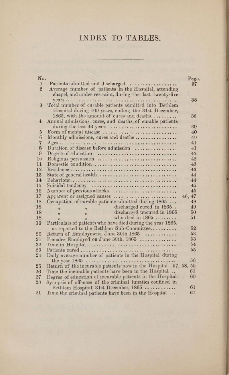 INDEX TO TABLES. No. Page. 1 Patients admitted and discharged . 37 2 Average number of patients in the Hospital, attending chapel, and under restraint, during the last twenty-five years.. . 38 3 Total number of curable patients admitted into Bethlem Hospital during 100 years, ending the 31st December, 1865, with the amount of cures and deaths. 38 4 Annual admissions, cures, and deaths, of curable patients during the last 43 years ... 39 5 Form of mental disease. 40 6 Monthly admissions, cures and deaths. 40 7 Ages. 41 8 Duration of disease before admission . 41 9 Degree of education . 42 10 Religious persuasion . 42 11 Domestic condition... 43 12 Residence. 43 13 State of general health. 44 ],4 Behaviour.. . 44 15 Suicidal tendency . 45 16 Nuinbi'r of previous attacks . 45 17 Apparent or assigned causes . 46, 47 18 Occupation of curable patients admitted during 1865.... 48 18 „ „ discharged cured in 1865.. 49 18 „ ,, discharged uncured in 1865 50 18 „ „ who died in 1863 . 51 19 Particulars of patients who have died during the year 1865, as reported to the Bethlem Sub-Committee. 52 20 Return of Employment, June 30th 1865 .. 53 21 Females Employed on June 30th, 1865 . 53 22 Time in Hospital.. 54 23 Patients cured. 55 21 Daily average number of patients in the Hospital during the year 1865 . 56 25 Return of the incurable patients now in the Hospital 57, 58, 59 26 Time the incurable patients have been in the Hospital .. 60 27 Degree of education of incurable patients in the Hospital 60 28 Synopsis of ofiences of the criminal lunatics confined in Bethlem Hospital, 31st December, 1865 . 61 21 Time the criminal patients have been in the Hospital .. 61