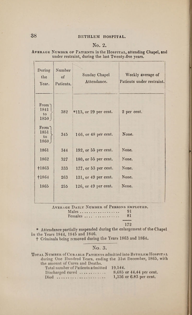 No. 2. Average Number of Patients in the Hospital, attending Chapel, and under restraint, during the last Twenty-five years. Number of Patients. Sunday Chapel Attendance. I Weekly average of Patients under restraint. 382 *113, or 29 per cent. 2 per cent. 345 1 66, or 48 per cent. None. 344 192, or 55 per cent. None. 327 180, or 55 per cent. None. 333 177, or 53 per cent. None. 263 131, or 49 per cent. None. 255 126, or 49 per cent. None. Average Daily Number of Persons employed. Males. 91 Females. 81 172 * Attendance partially suspended during the enlargement of the Chapel in the Years 1844, 1845 and 1846. •f* Criminals being removed during the Years 1863 and 1864. No. 3. Total Number of (’urable Patients admitted into Bkthleaj Hospital during One Hundred Years, ending the 31st December, 1865, with the amount of Cures and Deaths. Total numher of I’atients admitted 19,544. Discharged cured . 8,685 or 44.44 per cent. Died . 1,336 or G.83 per cent.