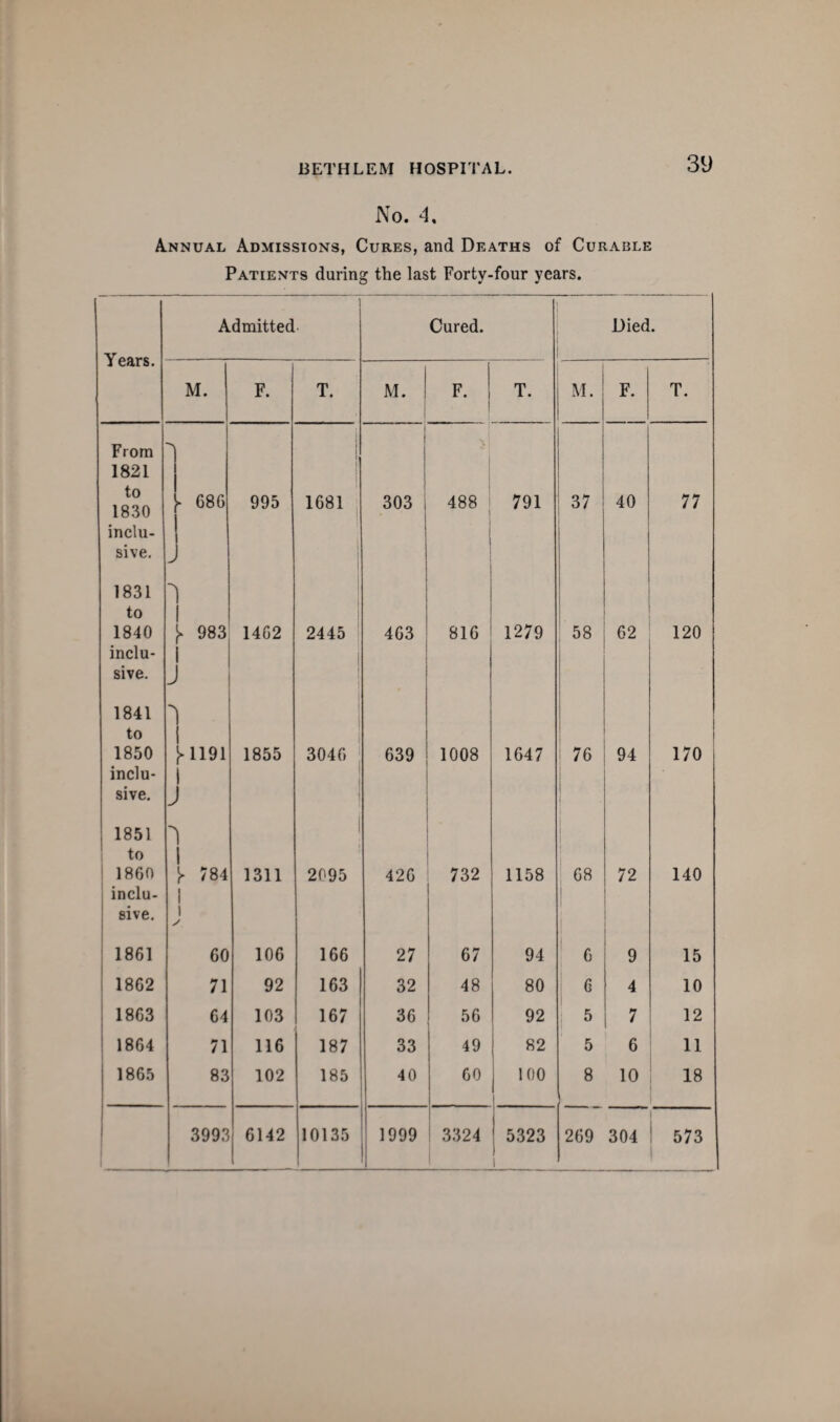 No. 4, A.NNUAL Admissions, Cures, and Deaths of Curable Patients during the last Forty-four years. Admitted Cured. Died. Years. M. F. T. M. F. T. M. F. T. From 1821 1 i i to 1830 686 995 1681 303 i 488 : 791 37 40 77 inclu- \ sive. 1831 1 to 1 1840 inclu- 1 983 1462 2445 463 816 1279 ; 58 62 120 sive. j 1841 I ! to 1850 inclu- i* I 1191 1855 3046 i 639 1008 1647 i 76 94 170 sive. J 1 1 i 1851 1 1 ' to I i 1860 inclu- I 784 1311 2095 426 732 1158 1 68 72 140 sive. I 1 1861 60 106 166 27 67 94 ' 6 9 15 1 1862 71 92 163 32 48 80 6 4 10 i 1863 j 64 103 167 36 56 92 5 7 12 1864 71 116 187 33 49 82 5 6 11 1865 83 102 185 40 60 100 ) 8 10 18 3993 6142 4 10135 1999 > 3324 ! 5323 I 1 269 304 573