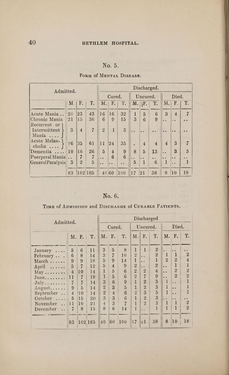 No. 5. Form of Mental Disease. Admitted. Acute Mania .. Chronic Mania Recurrent or Intermittent Mania Acute Melan cholia Dementia Puerperal Mania e Melan-1 lia .. .. J Discharged. Cured. Uncured. Died. i M. F. T. M. i F. r. M. iF. 1 T. M. F. T. '20 23 43 16 16 32 i 1 5 * 6 3 4 7 21 15 36 6 9 15 ! 3 1 6 , 9 1 « • 3 4 7 2 1 3 1 L. 1 i 1 1 1 ?6 35 61 11 24 35 « 1 4 4 ( 4 3 7 li ,10 16 26 5 4 9 8 5 , 13 • • 3 3 1 i • • 7 7 • • 6 6 .. { i i' ^ 2 5 5 1 • • 1 '83 102 185 40*60 100 17: 21 1 38 j 8 10 18 No. 6. Time of Admission and Discharge of Curable Patients. Admitted. Discharged 1 Cured. Uncured. Died. ' 1 M. F. T. M. F. T. M. F. T. M. i_ F. _ T. ' January .... 5 6 11 3 5 8 1 1 2 « • • • • • February .. . 6 8 14 3 7 10 2 • • 2 1 1 2 ’ March. 9 9 18 5 9 14 1 • • 1 2 2 4 April . 5 7 12 5 4 9 2 • • 2 *. • 1 1 ! May.j 4 10 14 1 & 6 2 2 4 « • 2 2 June. ill 7 18 1 5 6 2 7 9 • • 2 2 1 July. 7 7 14 3 6 9 1 2 3 1 .. 1 1 August. 1 9 5 14 2 3 5 1 2 3 1 • • 1 September .. , 4 10 14 2 4 6 2 3 5 1 • • 1 I October .. .. | 1 5 15 20 3 3 6 1 2 3 November .., III 10 21 4 3 / 1 0 3 1 I 2 December .. 1 7 8 15 8 6 14 1 1 1 _ 1 2 83 I02!l85 1 40 60 : 100 17 38 R 1 “ 10 18