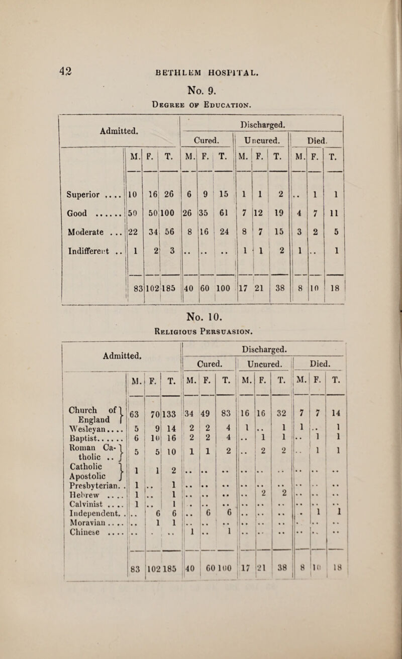 No. 9. Degree of Education. Admitted. Discharged. Cured. Uncured. Died. ! i M. F. 1 T. M. F. T. M. F. T. M. 1 1 F. T. i 1 Superior .... 10 16 26 6 9 15 1 1 2 • • 1 1 Good .1 1 50 5o!iOO 26 35 61 7 12 19 4 7 11 Moderate . .. 22 341 56 8 16 24 1 8 7 15 3 2 1 5 Inditferei't .. 1 1 , 2! 3 1 ! •• i •• 1 1 2 1 1 1 1 1 1 1 83 1 1 102-185 I 40 1 !60 100 1 17 21 38 8 i in 18 i No. 10. Religious Persuasion. i Admitted. j : i ( Discharged. f iJured. 1 Uncured. Died. M. 1 F. T. M. F. T. ' M. F. T. - i M.l F. T. 1 j Church of 1 ! 63 ) 1 70 133 *34 49 1 83 16 16 32 1 7 7 1 14 England ( ' ; Wesleyan.... 5 9 14 2 2 4 1 • • 1 1 1 • • 1 Baptist. 1 ^ 10 16 2 2 4 I 1 1 !'• 1 1 Roman Ca-1 1 1 ^ 5 10 ^ 1 1 1 2 2 2 ! 1 I- • 1 I 1 tholic .. J i 1 1 Catholic 1 1 1 2 i \ Apostolic J I Presbyterian. . i 1 • • 1 .. Hebrew .... 1 • • 1 2 2 1 • • Calvinist .... i 1 • • 1 • Independent. . t * * 6 6 • • 6 6 • • • • • 1 * 1 { Moravian.... • • 1 1 1. 1 Chinese .... i • • i i , • • 1 • • 1 ! 1 83 102185 _ 40 60 100 17 21 38 1 ! H ' 10 1 18 1