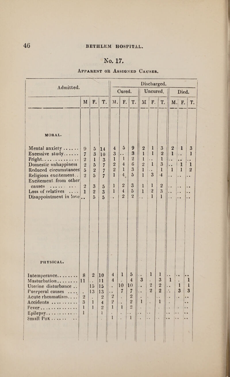 No. 17. Apparent or Assigned Causes. Admitted. Discharged. Cured. Uncured. Died. M F. T. M. F. T. M 1 ; F. 1 T. M ■| T. MORAL. 1 1 T~ 1 1 Mental anxiety. 9 5 14 4 5 9 2 1 3 2 1 3 Excessive study. 7 3 10 3 . 3 1 1 2 1 I- • 1 Fright. 2 1 3 1 1 2 1 1 • • 1 • • , • • • • Domestic unhappiness 2 5 7 2 4 6 2 1 3 • • 11 1 Reduced circumstances 5 2 7 2 1 3 1 i. 1 1 1 2 Religious excitement.. 2 5 7 1 4, 5 1 3 4 Excitement from other . 2 3 e; 1 2 3 I 1 2 Loss of relatives .... 1 2 3 1 4 5 1 2 3 Disappointment in love j • • 5 5 2 2 1 1 • • • • 1 j 1 i 1 PHYSICAL. ! 1 1 Intemperance. 8 2 10 4 1 5 i ■ • I 1 1 i Masturbation. 11 . , 11 4 • 4 3 ! • 3 1 . i Uterine disturbance .. 15 15 . • 10 10 i ■> 2 • • I 1 Puerperal causes .... 13 13 • • 7 7 ! • • 1 2 2 • • 3 3 i Acute rheumatism.... 2 2 2 . 2 • 1 . . • • 1 • Accidents. 3 I 4 2 . • 2 1 . 1 • • t'cver. 1 1 2 1 1 O - . . • 1 1 1 I ' Small I’ox. i 1 i ! • 1 1 1 1 i 1 1
