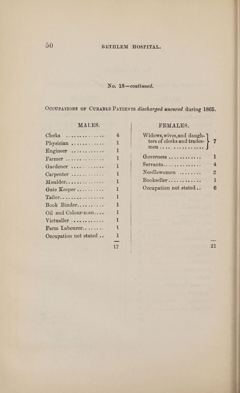 No. 18—continued. Occupations of Curable Patients discharged uncured during 1865. MALES. Clerks .. 4 Physician .. .... 1 Engineer . 1 Farmer. 1 Gardener. 1 Carpenter. 1 Moulder. 1 Gate Keeper. 1 Tailor. 1 Book Binder. 1 Oil and Colour-man.... 1 Victualler... 1 Farm Labourer. 1 Occupation not stated .. 1 17 FEMALES. Widows,wives,and daugh- j ters of clerks and trades- > 7 men.J Governess. 1 Servants. 4 Needlewomen 2 Bookseller. 1 Occupation not stated.. 6 21