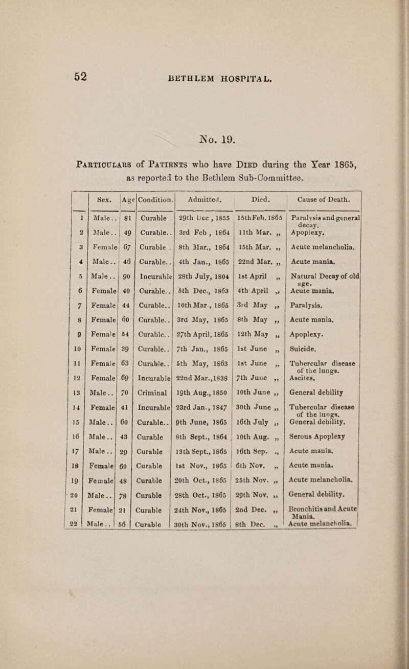 jNo. 19. Paetioulaes of Patients who have Died during the Year 1865, as repoi’ted to the Bethlem Sub-Committee. Sex. ;Ag< Condition Admitted. j Died. 1 Cause of Death. I Male.. |8. Curable 29th Uec , 1855 15thFeh. 1865 1 Paralysis and general decay. 2 Male.. 1 49 Curable.. 3rd Feb , 1864 11th Mar. ,, Apoplexy. 3 Female 67 Curable . 8th Mar., 1864 15th Mar. ,, 1 Acute melancholia. 4 Male.. 46 Curable.. 4th Jan., 1865 22nd Mar. „ Acute mania. 5 Male .. 90 Incurable 28th July, 1804 1st April „ Natural Decay of old age. 6 Female 40 Curable.. 5th Dec., 1863 4th April ,, Acute mania. 7 Female 44 Curable.. 10th Mar , 1865 3rd May „ Paralysis. 8 Female 60 Curable.. Srd May, 1865 8th May ,, Acute mania. 9 Female 64 Curable.. 27th April, 1865 12th May „ Apoplexy. 10 Female 39 Curable.. 7th Jan,, 1865 1st June „ Suicide. 11 Female 63 Curable.. 5th May, 1863 1st June „ Tubercular disease of the lungs. 12 Female 69 Incurable 22nd Mar.,1838 7th June ,, Ascites, 13 Male.. 70 Criminal 19th Aug., 1850 10th June ,, General debility 14 Female 41 Incurable 23rd Jan., 1847 30th June ,, Tubercular disease of the lungs. 15 Male.. 60 Curable.. 9 th June, 1865 16th July „ General debility. 16 Male.. 43 Curable 8th Sept., 1864 10th Aug. „ Serous Apoplexy 1/ Male.. 29 Curable 13th Sept., 1865 16th Sep. ., Acute mania. 18 Female 60 Curable 1st Nov., 1865 1 6th Nov. „ Acute mania. 19 Female 48 Curable 20th Oct., 1865 1 25th Nov. „ Acute melancholia. 20 Male.. 78 Curable 28th Oct., 1865 1 29th Nov. „ General debility. 21 1 Female 21 Curable 24th Nov., 1865 1 2nd Dec. ,, Bronchitis and Acute Mania.