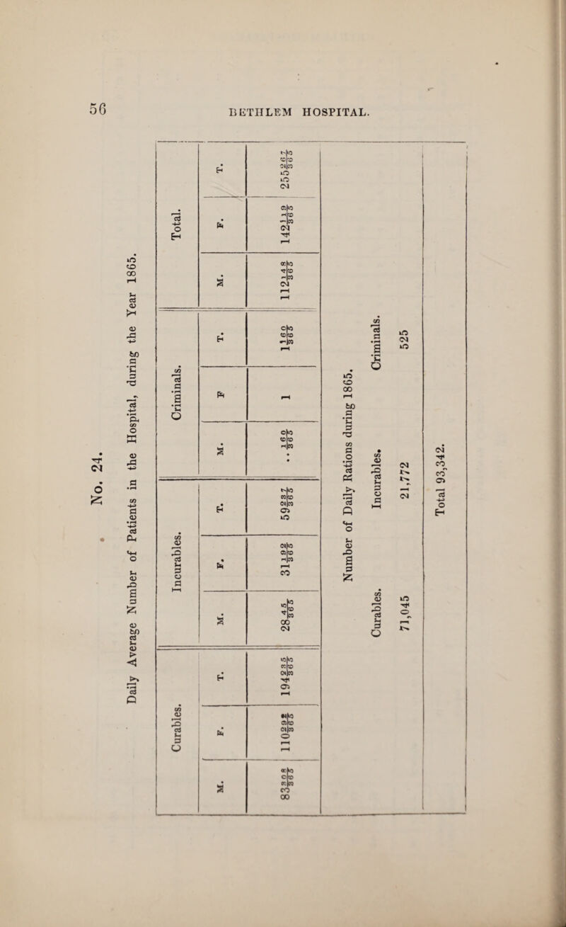 Daily Average Number of Patients in the Hospital, during the Year 1865. 1 Total 93,342.