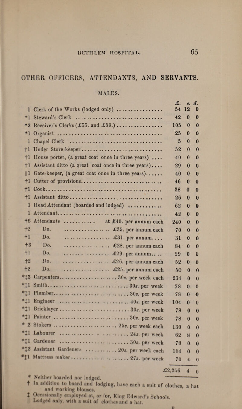 OTHKll OFFICERS, ATTENDANTS, AND SERVANTS. MALES. 1 Clerk of the Works (lodged only). *1 Steward’s Clerk . *2 Receiver’s Clerks (£55. and £50.). *1 Organist . 1 Chapel Clerk . fl Under Store-keeper.... tl House porter, (a great coat once in three years) .. .. fl Assistant ditto (a great coat once in three years).... Ill Gate-keeper, (a great coat once in three years). fl Cutter of provisions. fl Cook. fl Assistant ditto... 1 Head Attendant (boarded and lodged) . 1 Attendant. t6 Attendants . . at £40. per annum each t2 Do. tl Do. t3 Do. tl Do. t2 Do.. t2 Do. *t3 Carpenters. *X1 Smith. . Plumber. *l\ Engineer . *tl Bricklayer. *tl Painter. * 2 Stokers. *X\ Labourer . ’•'Jl Gardener . *X2 Assistant Gardener® . .. •jl Mattress maker. Veilher hoarded nor lodged. and working hlouKoii. : Ocranionally employed at, or for, King Edward'i Schools. il Lodged only with a aiiit of clothe* and a hat. £. s. d. 54 12 0 42 0 0 105 0 0 25 0 0 5 0 0 52 0 0 40 0 0 29 0 0 40 0 0 46 0 0 38 0 0 26 0 0 62 0 0 42 0 0 240 0 0 > 70 0 0 31 0 0 84 0 0 29 0 0 52 0 0 i 50 0 0 i 234 0 0 78 0 0 78 0 0 104 0 0 00 0 0 78 0 0 130 0 0 62 8 0 00 0 0 1 104 0 0 70 4 0 £2,2.56 4 0 clotlies, a hat V