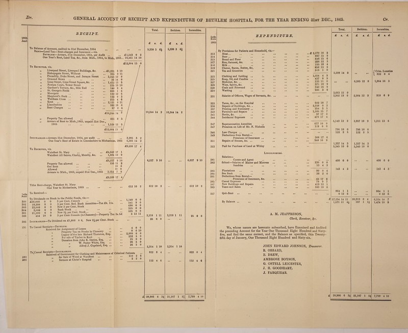 Dr GENERAL ACCOUNT OE RECEIPT AND EXPENDITURE OE 1865 Janl BUOEIFT. To Balance of Account, audited to 31st December, 1864 .. .. .. Rent—Land Tax—Rent-charges and Insurance—viz. Bethlem—Arrears, 31st December, 1864, per Audit .. .. £1,543 0 2 One Year’s Rent, Land Tax, &c., from Mich., 1864, to Mich., 1865.. 10,461 14 10 To Received, viz. ,, Liverpool Street, Liverpool Buildings, &c. „ Bishopsgate Street, Without Piccadilly, Duke Street, and Jermyn Street Ormond Mews Lime Street, Lime Street Square, &c. Powkes Court, Tower Street Gardner’s Terrace, &c., Mile End St. George’s Fields Moorgate Shepherd’s Bush . Waltham Cross Kent Lincolnshire Rent Charges £12,004 15 >» >» »> Property Tax allowed Arrears of Rent to Mic 1865 .£1,231 3 10 335 0 11 . 3,243 12 8 26 14 0 . 1,412 13 6 235 19 10 . 148 9 4 . 600 1 6 122 12 6 122 0 3 215 4 6 . 2,131 0 11 332 18 0 87 2 6 £10,244 14 2 231 8 5 .’ 1,528 12 5 o o 15 Oy Ledg. Folio 300 302 303 304 301 305 306 191 Incurables—Arrears 31st December, 1864, per audit .. One Year’s Rent of Estate in Lincolnshire to Michaelmas, 1865 To Received, viz. Wainfleet St. Mary Wainfleet All Saints, Claxby, Mumby, &c. Property Tax allowed Out Rent Allowed Arrears to Mich., 1865, unpaid 31st Dec., 1865 Tithe Rent-charge, Wainfleet St. Mary One Year to Michaelmas, 1865 .. To Received— To Dividends on Stock in the Public Funds, viz,— £4,642 17 1 1,584 12 9 £6,227 9 10 155 11 2 18 8 10 0 3,214 7 8 £9,598 17 4 £38,000 18,200 23,000 3,000 21,000 454 0 0 0 0 0 10 0 0 0 0 0 0 380 286 Incurables—To Dividend on £1,000 0 0, New 2iper Cent. Stock To Casual Receipts—Bethlem. Received for Assignment of Leases Property Tax on Stocks in Chancery Legacy of the late Richard Thornton, Esq. For sale of Timber in Kent Donation from John E. Davies, Esq. , .. „ W. Foster White, Esq. „ Alfred J. Copeland, Esq. .. 3,205 3 2 6,393 14 2 £9,598 17 4 3 per Cent. Consols 3 per Cent. Red. Bank Annuities—Tax £4. 11s. New 3 per Cent. Stock Bank Stock New 24 per Cent. Stock.. .. n t’j 3 per Cent. Consols (in Chancery)—Property Tax 3s. 5<f. 612 10 2 1,140 0 0 541 9 0 690 0 0 315 0 0 525 0 0 6 12 11 2,000 232 4 0 0 0 6 10 0 0 5 0 25 0 0 26 26 5 0 5 0 To.Casual government for Clothing and Maintenance of Criminal Patients for Sale of Wood at Wainfleet .. •• •• ” Sermon at Christ’s Hospital 110 2 6 0 Total. £ s. d. 5,330 3 10,244 14 2 6,227 9 10 612 10 2 3,218 1 11 25 0 0 2,314 1 10 822 0 4 112 4 6 28,906 6 34 Bethlem. £ s. d. 5,330 3 6^ 10,244 14 2 3,218 1 11 2,314 1 10 21,107 1 5| Incurables. 6,227 9 10 612 10 2 25 0 0 822 0 4 112 4 6 7,799 4 10 BETHLEM HOSPITAL, EOR THE YEAR ENDING 31st DEC., 1865 Cr, Ledg. Folio 1865 313 EXPENBITUBE. By Provisions for Patients and Household, viz.— Meat.. • • * 314 Beer .. « • • • • • • 315 Bread and Flour • • • • • • • 317 Rice, Oatmeal, &c. • • « • • • • 316 Milk .. • • • • • • • 319 Cheese, Bacon, Butter, &c. • • • • • • • 321 Tea and Groceries • • • • • • • 323 Clothing and Bedding .. * • • • • • • 325 Soap, Oil, and Candles .. • • • • • • • 327 Medicine, &c. .. • • ■ • • • • 329 Wine, Spirits, &c. • • • • • • • 328 Coals and Firewood • • • • • . 330 Washing • • • • • • • 331 Salaries of Officers, Wages of Servants, &c. .. • • • 333 Taxes, &c., on the Hospital Repairs of Buildings, &c... • • • 336 • • • • • • 337 Printing and Stationery .. * • • • • • • 340 Furniture and Repairs • • • • • • • 341 Books, &c. • • • • • • • 344 Incidental Expenses • • • • • • • 347 Superannuation Annuities • • • « • • • • 347 Premium on Life of Mr. N. Nicholls • • • 346 Law Charges .. • • • • • • • 349 Deductions from Rental— Premiums of Insurance .. • • • 351 Repairs of Houses, &c. .. • • • « • « • • 353 Paid for Purchase of Land at Witley • • • 381 382 Lincolnshire. Salaries— Curate and Agent School—Salaries of Master and Mistress Sundries Total. £ f. d. Bethlem. £ t. d. Incurables, £ t. d. ..£ 2,179 18 2 897 15 9 .. 646 15 6 256 12 3 .. 155 18 4 858 13 3 513 1 0 1,054 4 9 437 8 9 133 11 0 371 10 9 740 16 9 926 3 0 5,508 14 3 3,663 15 0 3,902 19 0 {Crim. Lunatics 822 0 4 I ) 6,385 12 8 1,964 16 3 2,984 12 3 I 918 6 9 642 18 7 .. 2,558 0 3 254 3 5 .. 1,18.5 15 7 37 17 0 470 17 4 677 10 0 119 0 0 5,149 12 2 796 10 0 122 2 5 388 17 6 948 16 9 1,337 14 3 5,345 10 0 3,937 18 9 ' 1,211 13 5 796 10 0 122 2 5 ! 1,337 14 3 I 5,345 10 0 i ' I 130 0 0 13 4 3 400 0 0 400 0 0 383 384 391 385 387 389 Plantations Sea Bank Deductions from Rental— Premiums of Insurance, &c. Casual Expenses New Buildings and Repairs Taxes and Rates 227 Quit-Rent .. By Balance .. 99 0 6 36 2 0 65 17 5 79 9 7 419 12 1 163 19 6 143 4 3 864 1 1 0 12 6 27,234 14 11 1,671 11 4^ 20,910 197 0 4 1 li 143 4 3 864 1 1 0 12 6 6,324 14 7 1,474 10 3 A. M. JEAFFRESON, Clerk, Receiver, We, whose names are hereunto subscribed, have Examined and Audited the preceding Account for the Year One Thousand Eight Hundred and Sixty- five, and find the same correct, and the Balance as specified, this Twenty- fifth day of January, One Thousand Eight Hundred and Sixty-six. JOHN EDWARD JOHNSON, Treasurer. R. OBBARD, B. DREW, AMBROSE BOYSON, G. OSTELL LEICESTER, J. H. GOODHART, J. FARQUHAR.