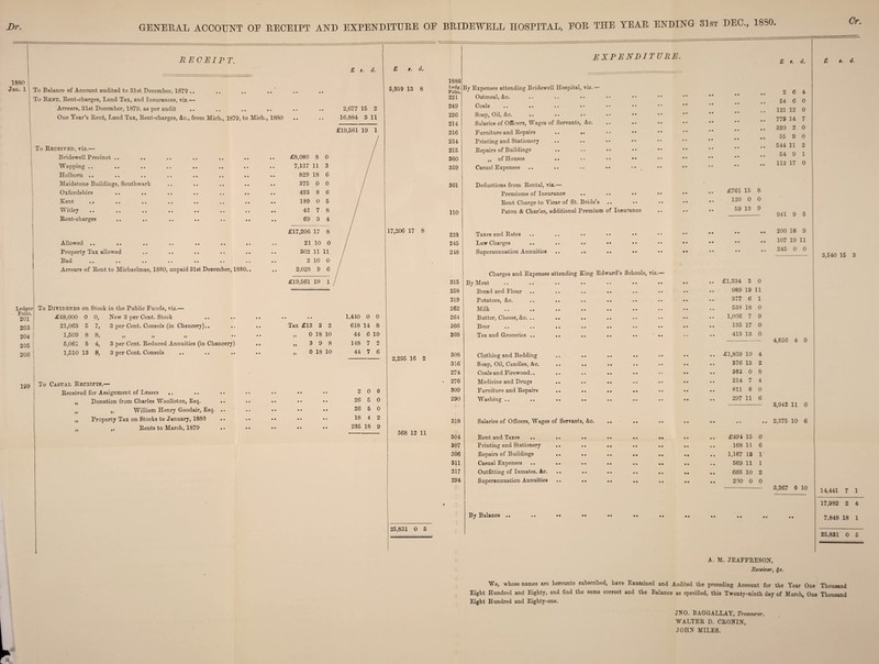 JDr. GENETIAL ACCOUNT OE RECEIPT AND EXPENDITURE OE BRIDEWELL HOSPITAL, EOR THE YEAR ENDING 31st DEC., 1880. Cr. RECEIPT. £ s. d. 1880 Jaii. 1 I To Balance of Account audited to 31st December, 1879 .. To Rent, Rent-charges, Land Tax, and Insurances, viz.— Arrears, 31st December, 1879, as per audit £ $. d. 5,959 13 8 1880 Ledg. Folio I To Received, viz.— ! Bridewell Precinct .. I Wapping .. I Holbom .. I Maidstone Buildings, Southwark 1 Oxfordshire I Rent •. * • *. I Witley ! Rent-charges A llo vv ed •• •• .. a. •• •• •* Property Tax allowed ^lad •* a. aa aa aa aa aa Arrears of Rent to Michaelmas, 1880, unpaid 31st December, 1880a. Ledger To Dividends on Stock in the Public Funds, viz.— ..0, 201 203 204 205 206 £48,000 21,063 1,509 5,061 0 5 8 5 1,510 13 7, 8, 4, 8, New 3 per Cent. Stock 3 per Cent. Consols (in Chancery).. j> 1) >) •• 3 per Cent. Reduced Annuities (in Chancery) 3 per Cent. Consols 199 To Casual Recsipts,— ! Received for Assignment of Leases .. Donation from Charles Woolloton, Esq. „ William Henry Goodair, Esq. Property Tax on Stocks to January, 1880 Rents to March, 1879 » 99 9f 99 expenditure. By Expenses attending Bridewell Hospital, viz.— 25,831 0 5 221 Oatmeal, Ac. • • • • • • • • • • • 4 2.677 15 2 249 Oo&ls •• •• •• •• • • • • 1880 16,884 3 11 226 Soap, Oil, &c. • • • • 214 Salaries of Officers, Wages of Servants, Ac. • • • £19,561 19 1 216 Furniture and Repairs .a .. • • • • • • 234 Printing and Stationery • • • 215 Repairs of Buildings .. a a .. • • « • • * £8,080 8 0 360 ,, of Houses • • • • • • • « 7,127 11 3 359 Casual Expenses .. a a .a .. r • •• • • • • • • 829 18 6 * • 375 0 0 361 Deductions from Rental, viz.— • • 493 8 6 Premiums of Insurance .. .. • • • • • • • • £761 15 8 • • 189 0 5 Rent Charge to Vicar of St. Bride’s .a • • • • • • • % 120 0 0 • • 42 7 8 no Paton & Charles, additional Premium of Insurance • • • • • • 59 13 9 • • 69 3 4 £17,206 17 8 17,206 17 8 228 Taxes and Rates • • a a • • • • • • • • « • 21 10 0 245 Law Charges .a .a .. • • • • • • • • • • • • • • • • 302 11 11 248 Superannuation Annuities .a .« .. • • • • • • • • • • • • • • 2 10 0 * • 2,028 9 6 Charges and Expenses attending King Edward’s Schools, viz.— £19,561 19 1 315 By Meat • • • • « • • • £1,334 3 0 258 Bread and Flour a a .. a a .. « • • • • • • • 989 19 11 319 POt^-tOGSj &C. •• •• •• •• • • • • • • • • 377 6 1 262 IVTill^ •• •• •• •• •• • • • • • • • • 533 18 0 • • a a 1,440 0 0 264 Butter, Cheese, Ac. .. .. • • • » • • • • 1,066 7 9 Tax £13 3 2 618 14 8 266 !Bggi* •• •• •• •• •• • • • • • • • • 135 17 0 „ 0 18 10 44 6 10 268 Tea and Groceries .. .. .. .. • • • • • • • • 413 13 0 „ 3 9 8 148 7 2 „ 0 18 10 44 7 6 2,295 16 2 308 Clothing and Bedding .. .. .. • • • • • • • • £1,859 10 4 316 Soap, Oil, Candles, &c. .. .. .. • • • • • • • • 376 13 2 274 Coals and Firewood, a .. .. .. • • * • • • • • 383 0 8 a 276 Medicine and Drugs .. .. .. • • • • • • • • 214 7 4 • • • • • 2 0 0 309 Furniture and Repairs .. .. .. • • • • * • • • 811 8 0 • • • • « 26 5 0 290 Washing .. .. .. .. • • • • • • • • 297 11 6 • • • » • 26 5 0 • • • • • 18 4 2 318 Salaries of Officers, Wages of Servants, Ac. .. • • • • • • • • • • • d • • • 295 18 9 368 12 11 304 Rent and Taxes .. .. .. •• • • • • • • • • £494 15 0 307 Printing and Stationery .. .. .. • • • • • • • • 168 11 6 306 Repairs of Buildings .. .. .. • • • • • • • « 1,167 13 1 311 Casual Expenses .. .. .. .. • • • • • • * • 569 11 1 317 Outfitting of Inmates, Ac. .. .. .. • • • • • • • • 666 10 2 294 Superannuation Annuities .. .. .. • • • • • • • • 230 0 0 * By Balance .. .. •« .. .. • « • • • « • « • • • « £ *. d. 2 6 4 54 6 0 121 12 0 779 14 7 320 2 55 9 544 11 54 9 0 0 2 1 112 17 0 911 9 5 200 18 9 107 19 11 245 0 0 4,856 4 9 3,942 11 0 2,375 10 6 3,267 0 10 $. d. 3,540 15 3 14,441 7 1 17,982 2 4 7,848 18 1 25,831 0 5 A. M. JEAFFRESON, Itcctxver, ^e. We, whose names are hereunto subscribed, have Examined and Audited the preceding Account for the Tear One Thousand Eight Hundred and Eighty, and find the same correct and the Balance as specified, this Twenty-ninth day of March, One Thousand Eight Hundred and Eighty-one. JNO. BAGGALLAY, Treasurer. WALTER Da CRONIN, JOHN MILES.